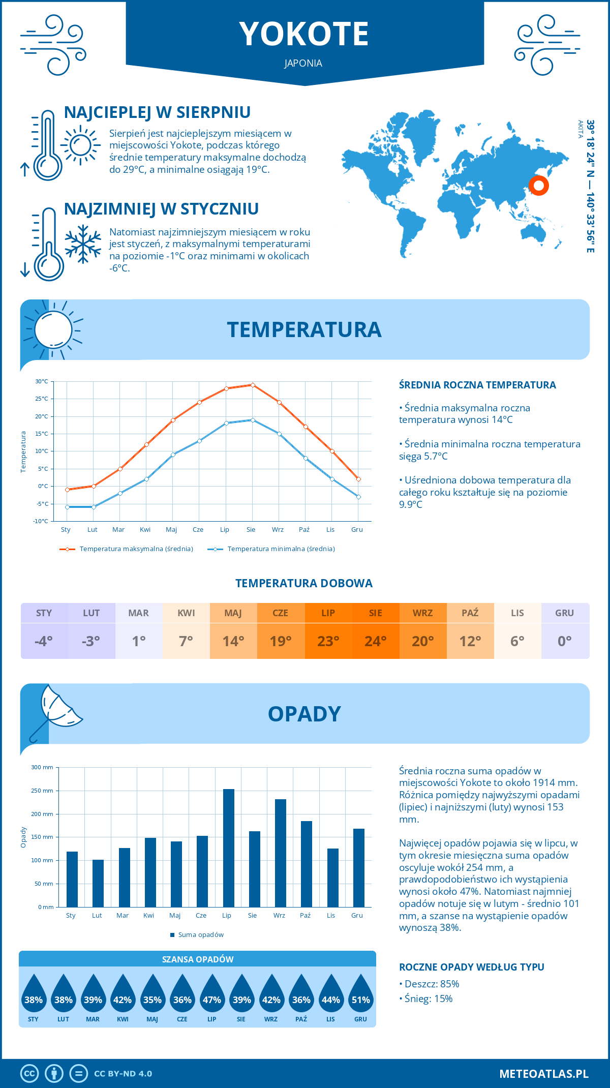 Infografika: Yokote (Japonia) – miesięczne temperatury i opady z wykresami rocznych trendów pogodowych