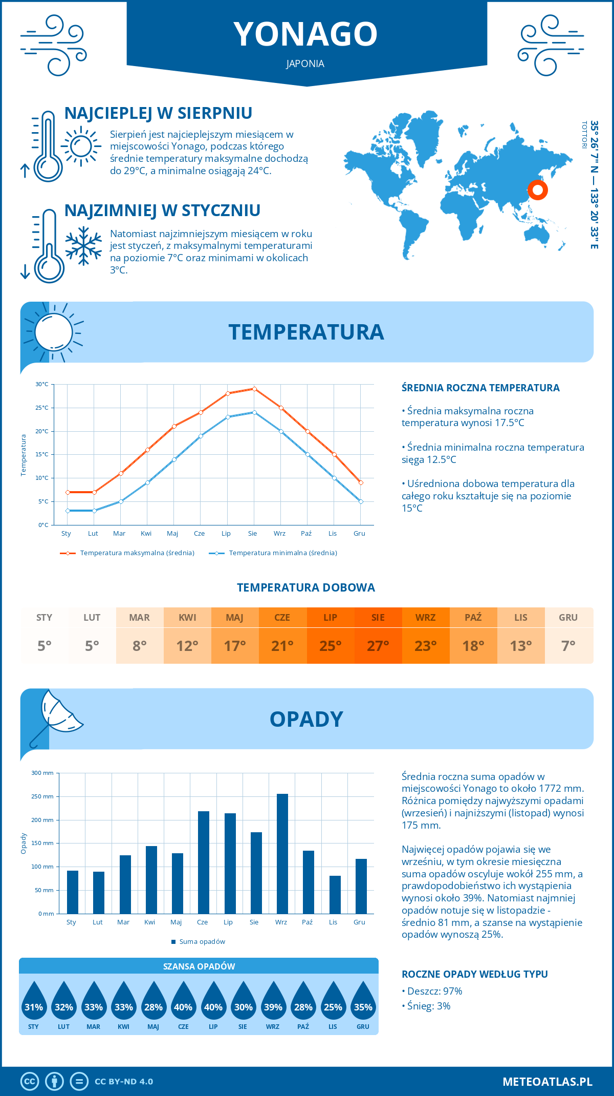 Pogoda Yonago (Japonia). Temperatura oraz opady.