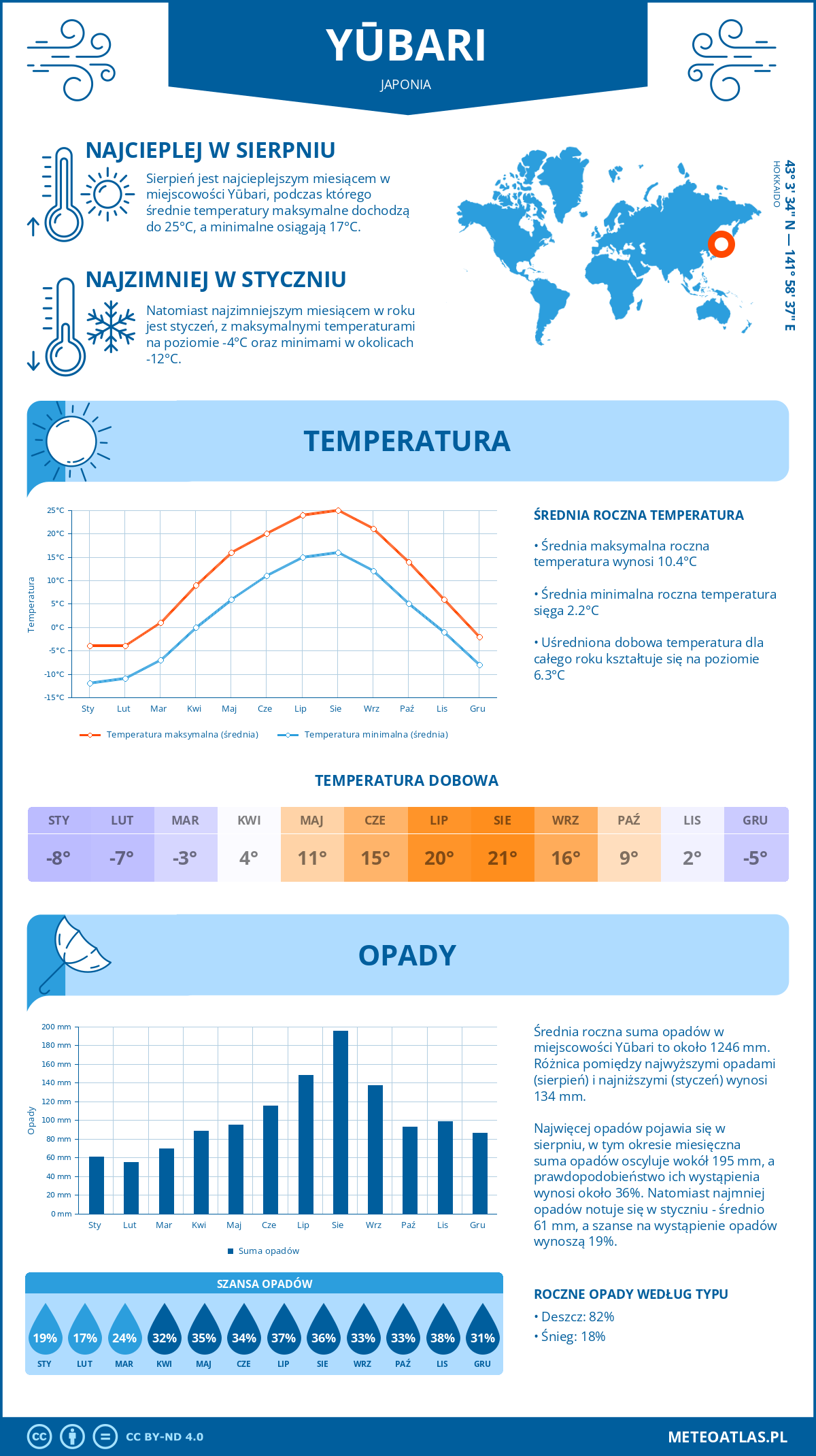 Infografika: Yūbari (Japonia) – miesięczne temperatury i opady z wykresami rocznych trendów pogodowych