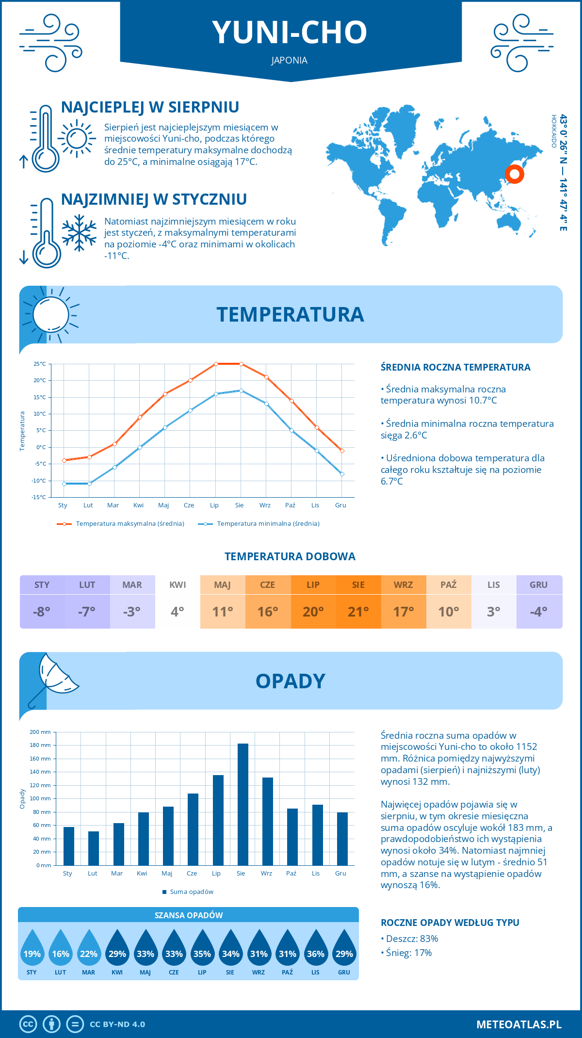 Infografika: Yuni-cho (Japonia) – miesięczne temperatury i opady z wykresami rocznych trendów pogodowych