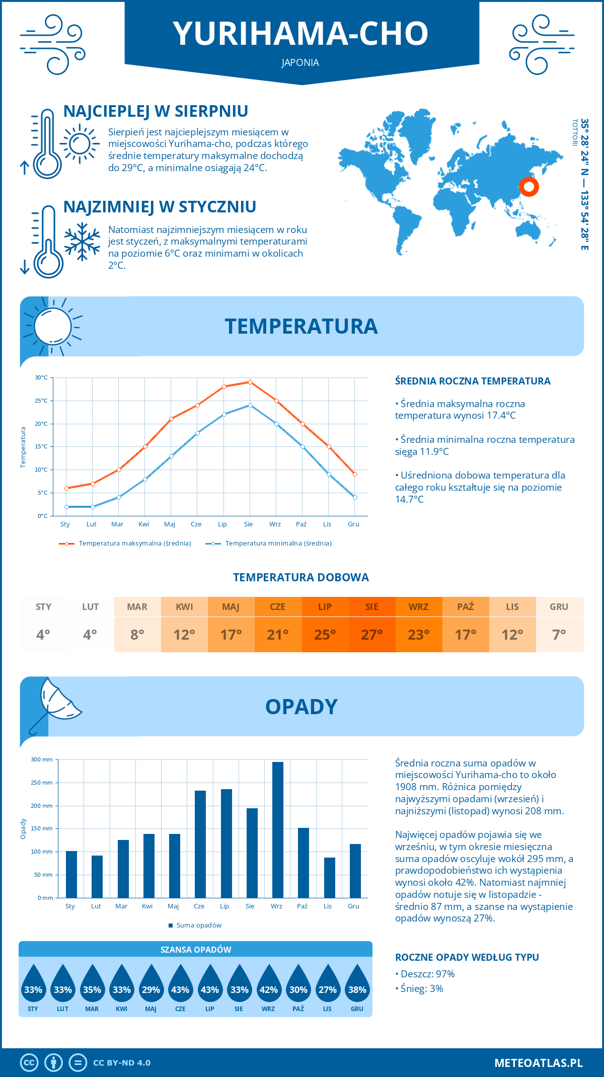 Infografika: Yurihama-cho (Japonia) – miesięczne temperatury i opady z wykresami rocznych trendów pogodowych