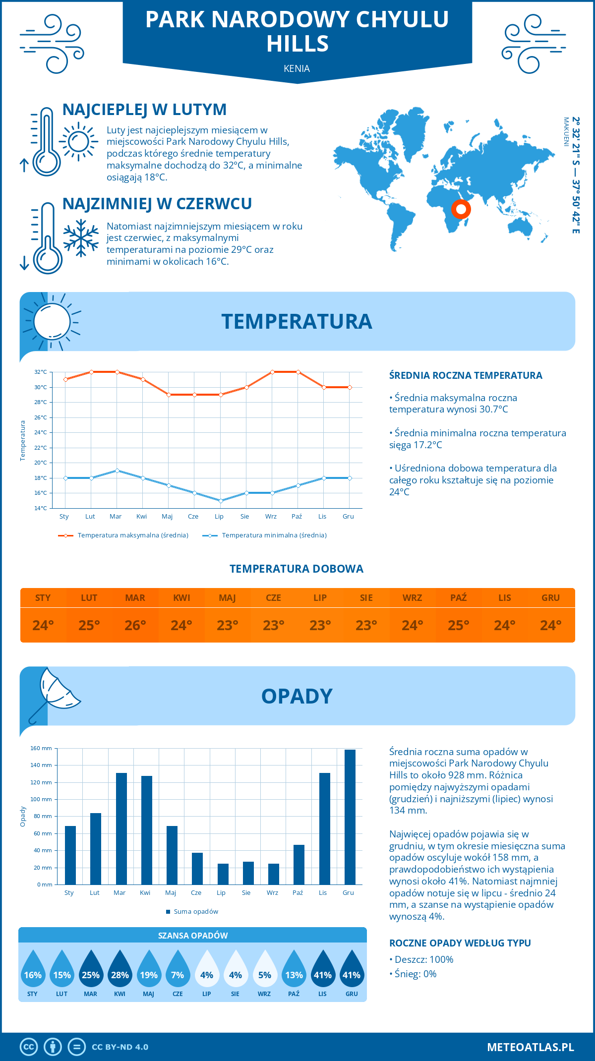 Infografika: Park Narodowy Chyulu Hills (Kenia) – miesięczne temperatury i opady z wykresami rocznych trendów pogodowych