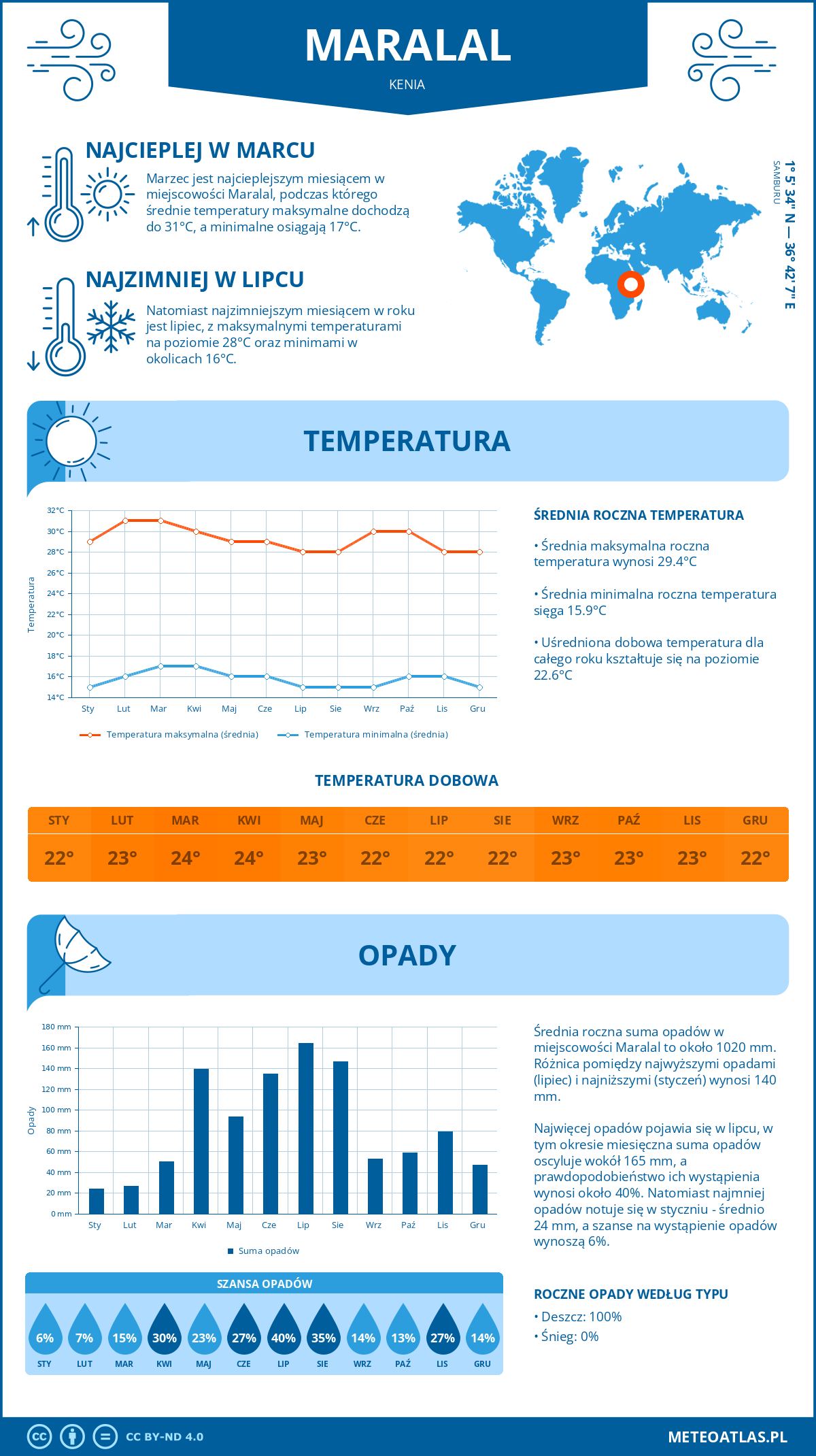 Infografika: Maralal (Kenia) – miesięczne temperatury i opady z wykresami rocznych trendów pogodowych