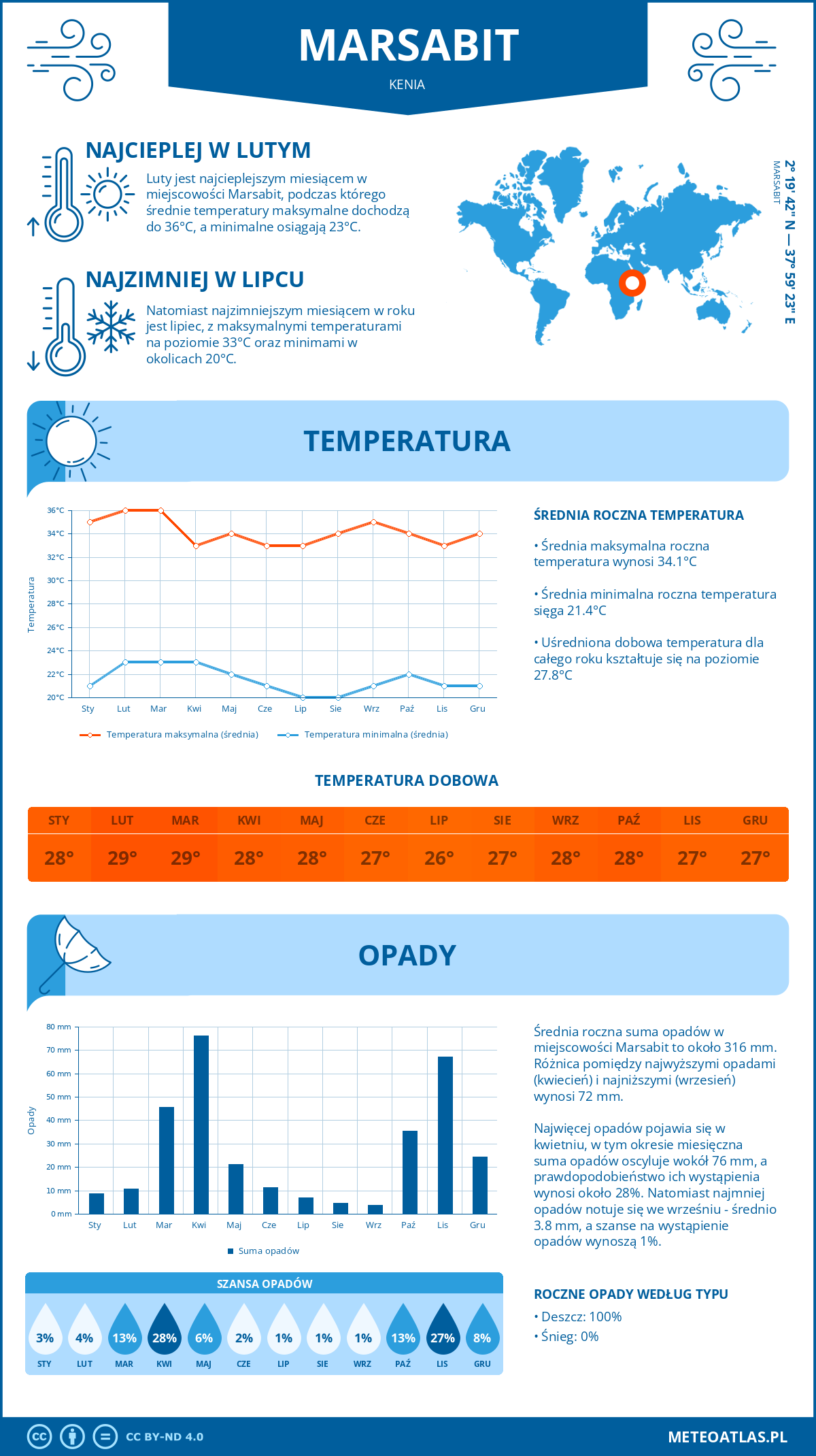 Infografika: Marsabit (Kenia) – miesięczne temperatury i opady z wykresami rocznych trendów pogodowych