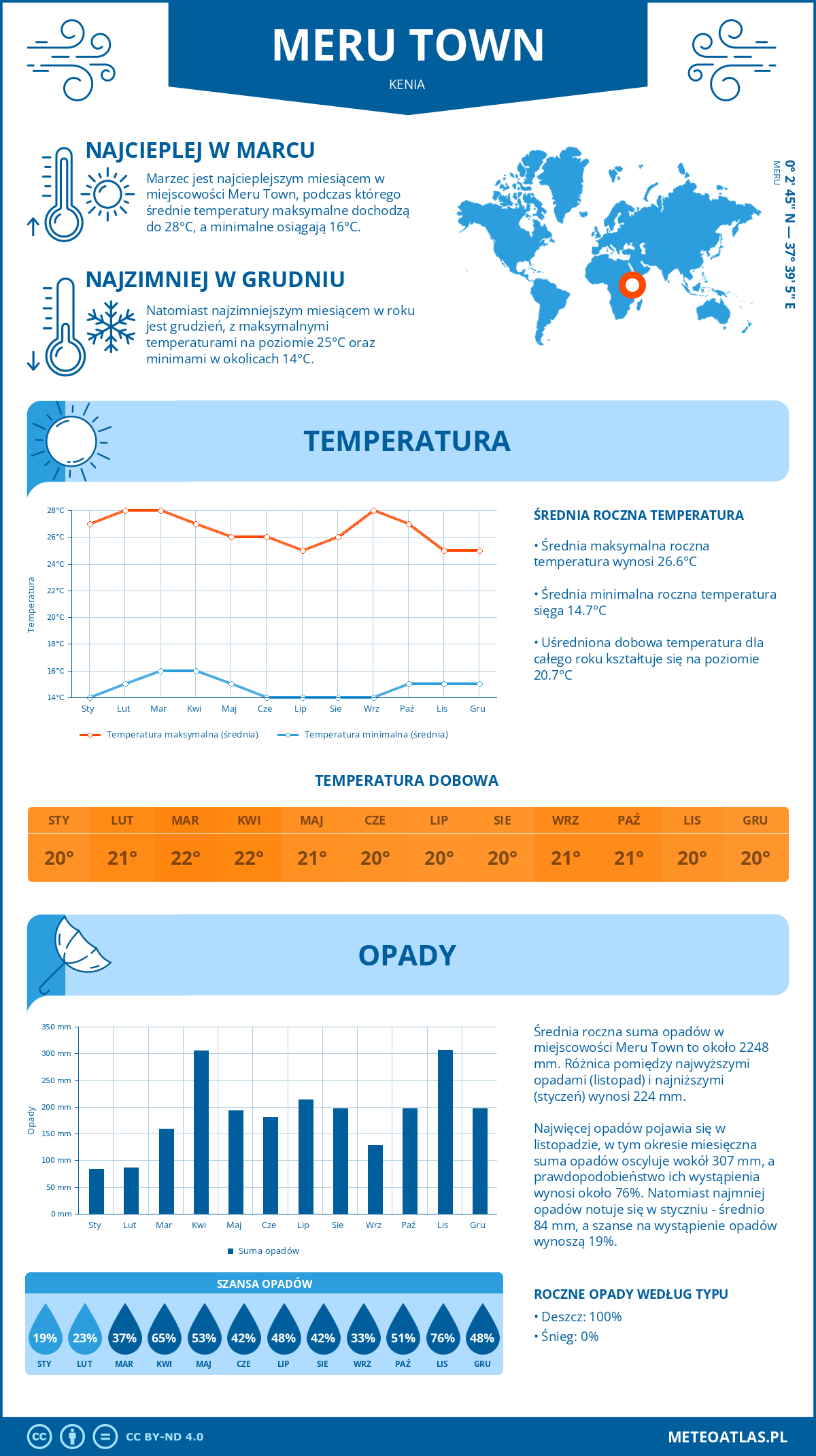 Infografika: Meru Town (Kenia) – miesięczne temperatury i opady z wykresami rocznych trendów pogodowych