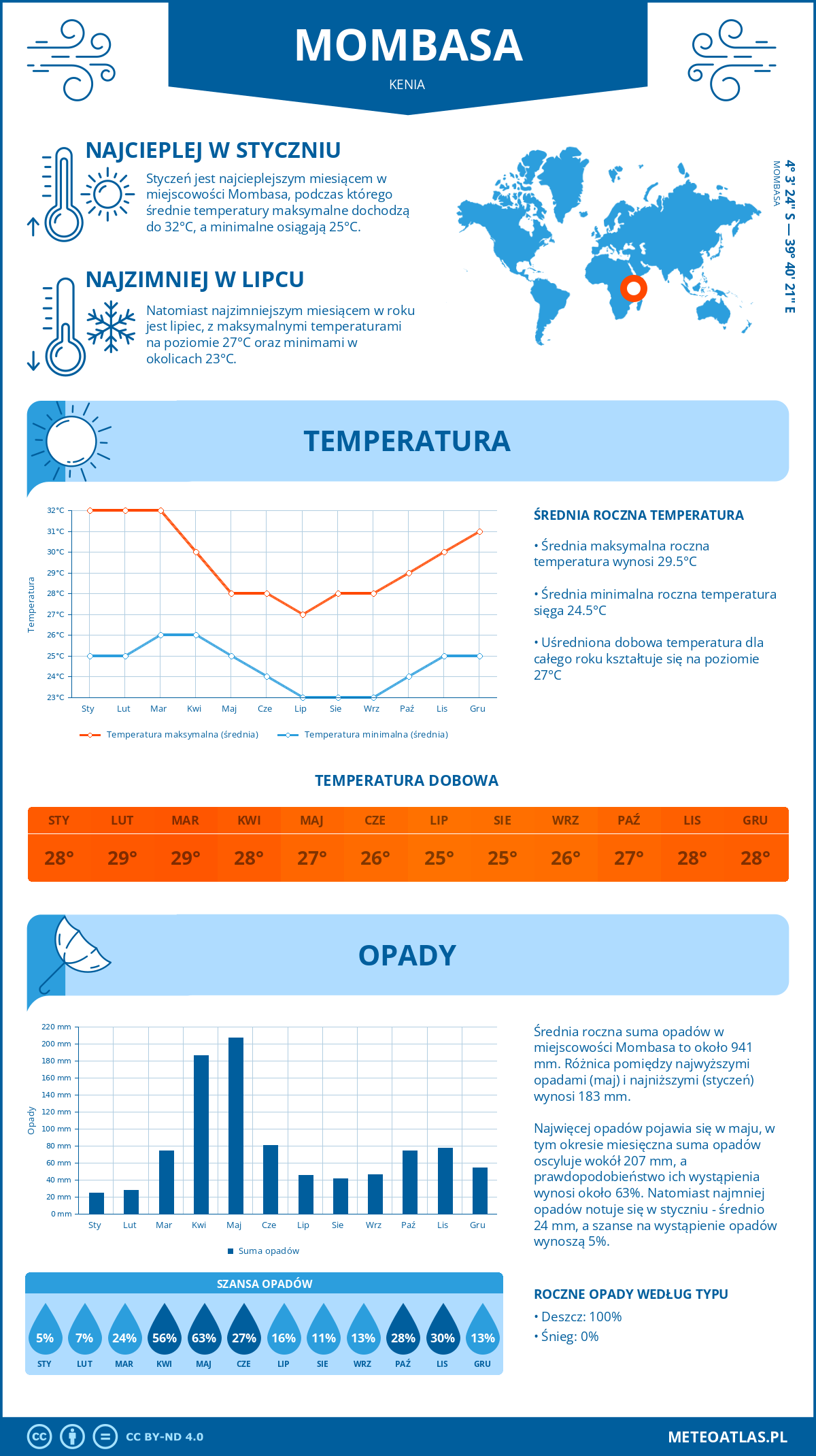 Infografika: Mombasa (Kenia) – miesięczne temperatury i opady z wykresami rocznych trendów pogodowych