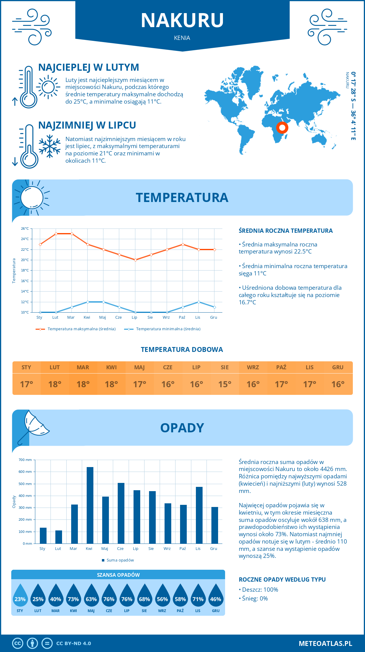 Infografika: Nakuru (Kenia) – miesięczne temperatury i opady z wykresami rocznych trendów pogodowych