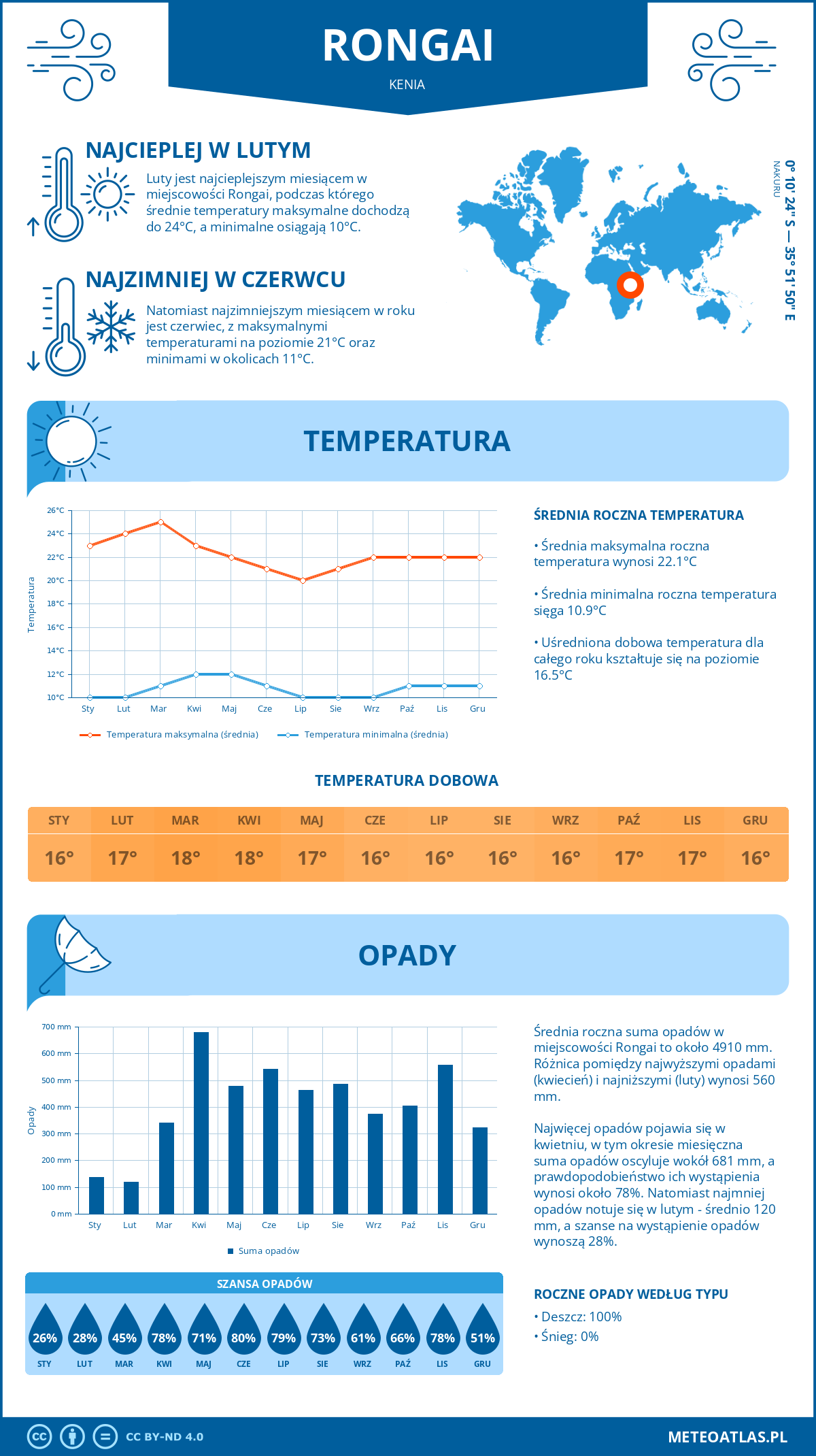 Infografika: Rongai (Kenia) – miesięczne temperatury i opady z wykresami rocznych trendów pogodowych