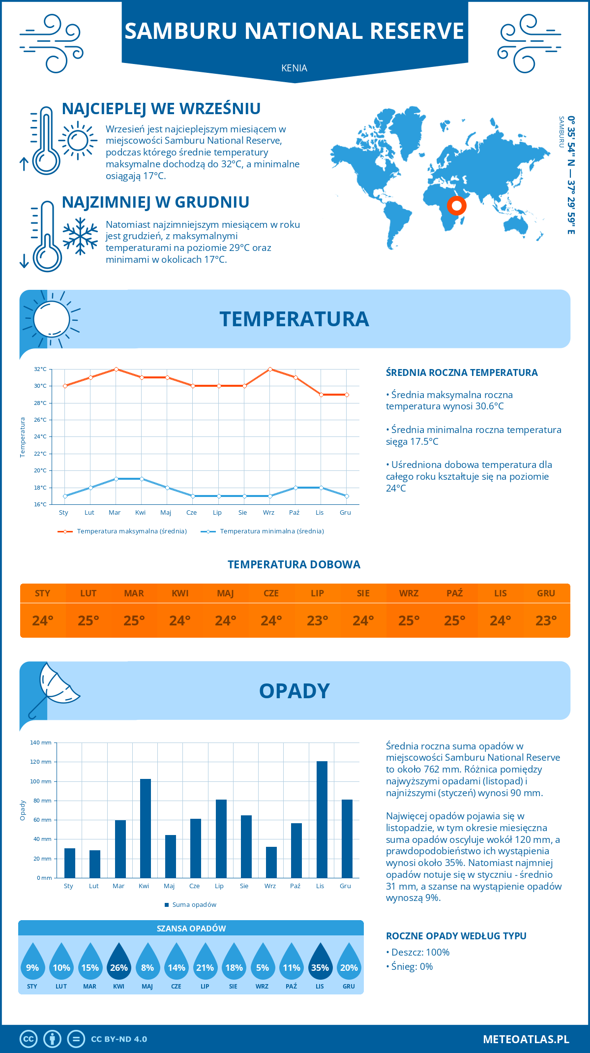 Pogoda Samburu National Reserve (Kenia). Temperatura oraz opady.