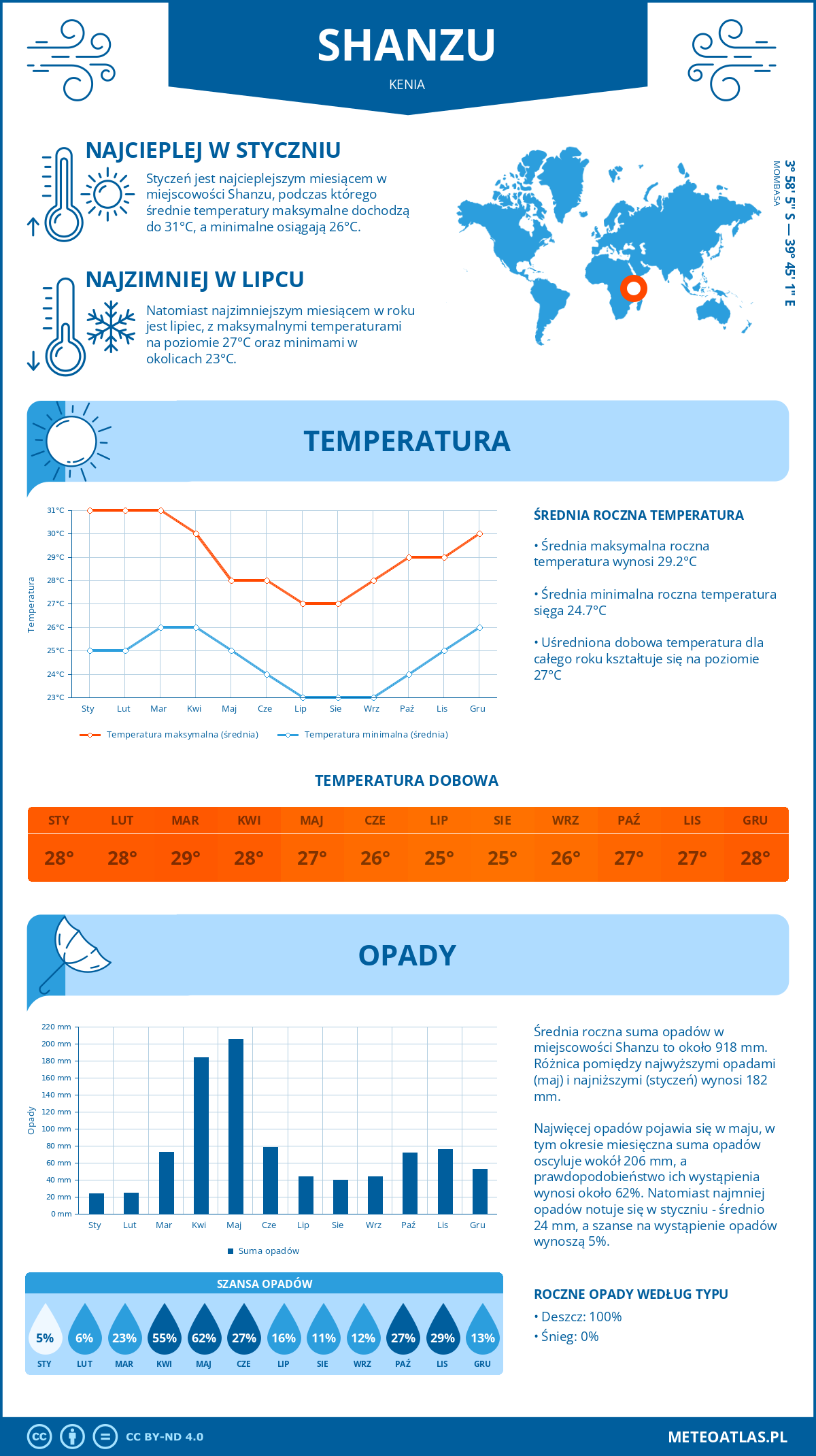 Pogoda Shanzu (Kenia). Temperatura oraz opady.