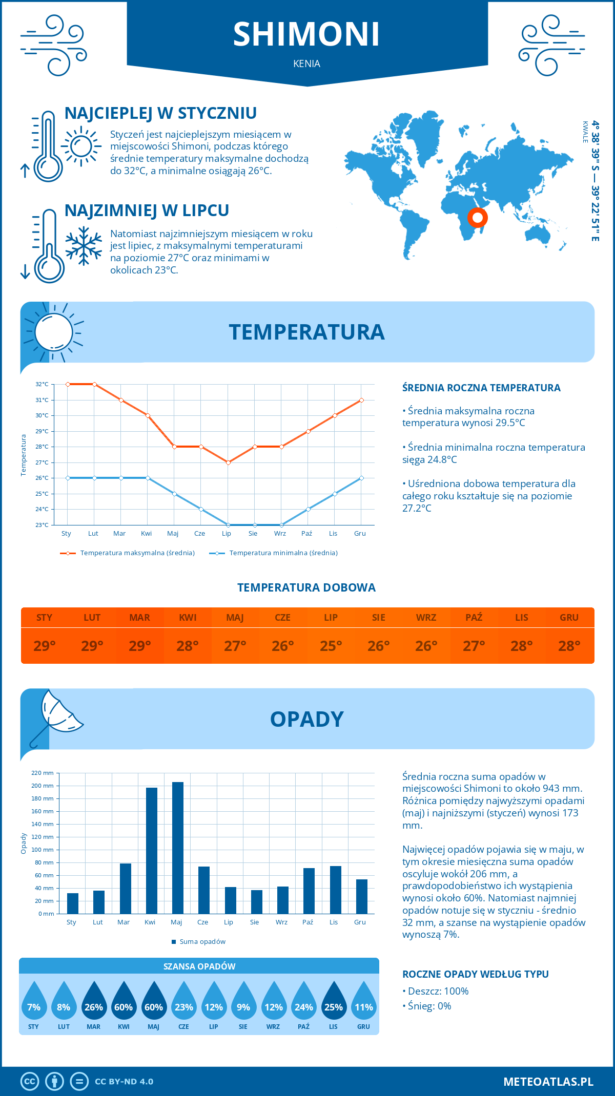 Infografika: Shimoni (Kenia) – miesięczne temperatury i opady z wykresami rocznych trendów pogodowych