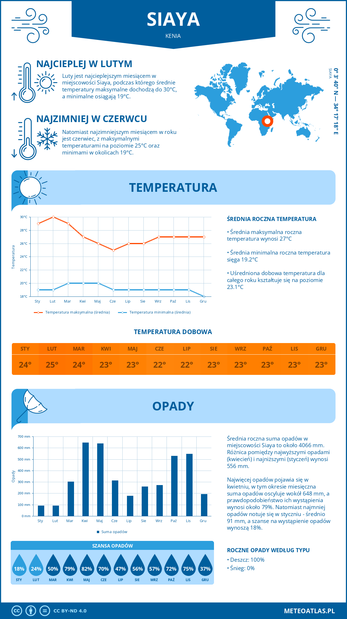 Infografika: Siaya (Kenia) – miesięczne temperatury i opady z wykresami rocznych trendów pogodowych