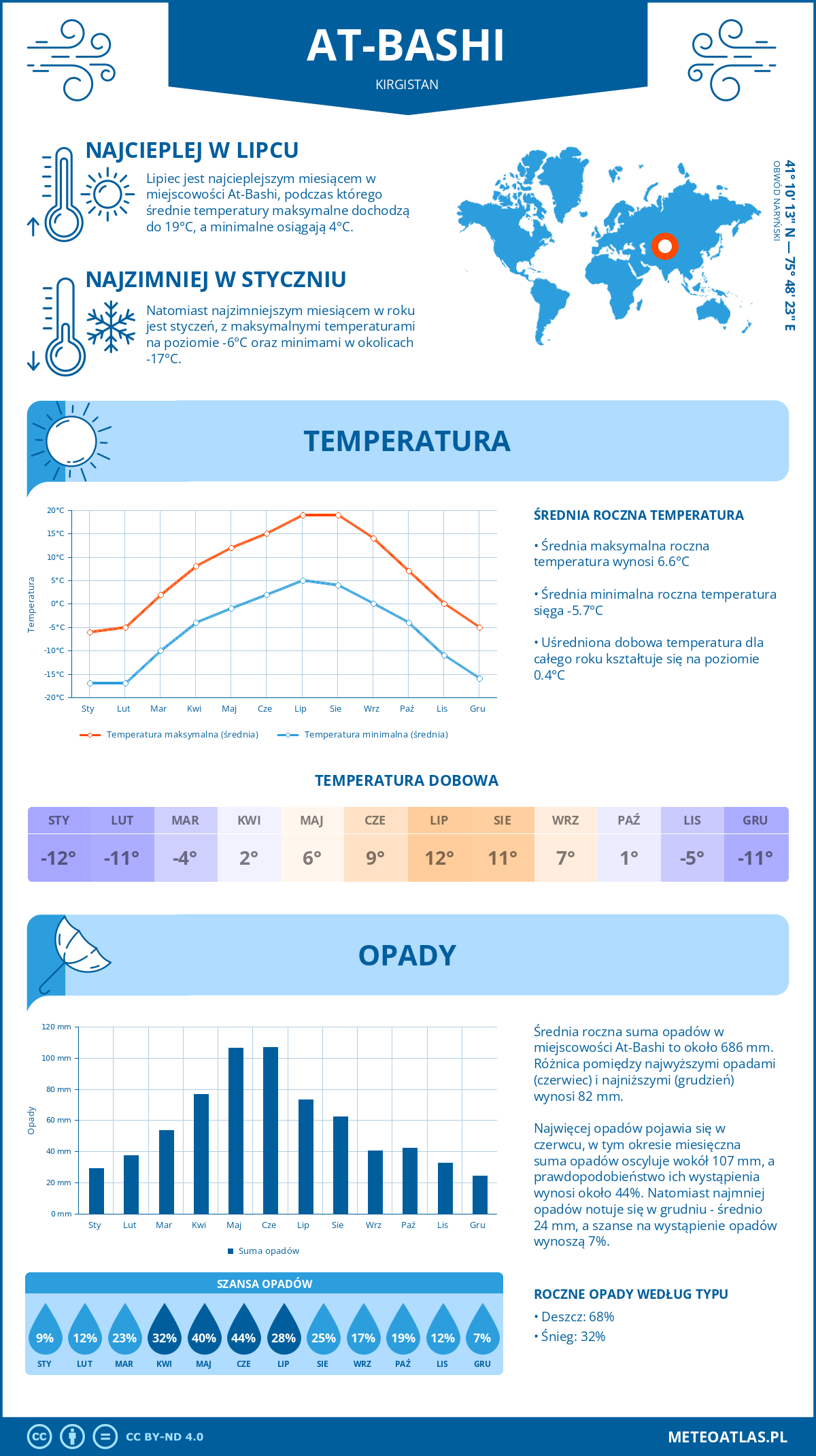 Pogoda At-Bashi (Kirgistan). Temperatura oraz opady.