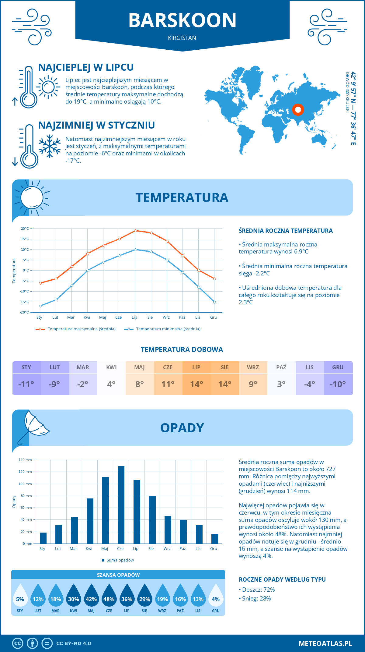 Pogoda Barskoon (Kirgistan). Temperatura oraz opady.