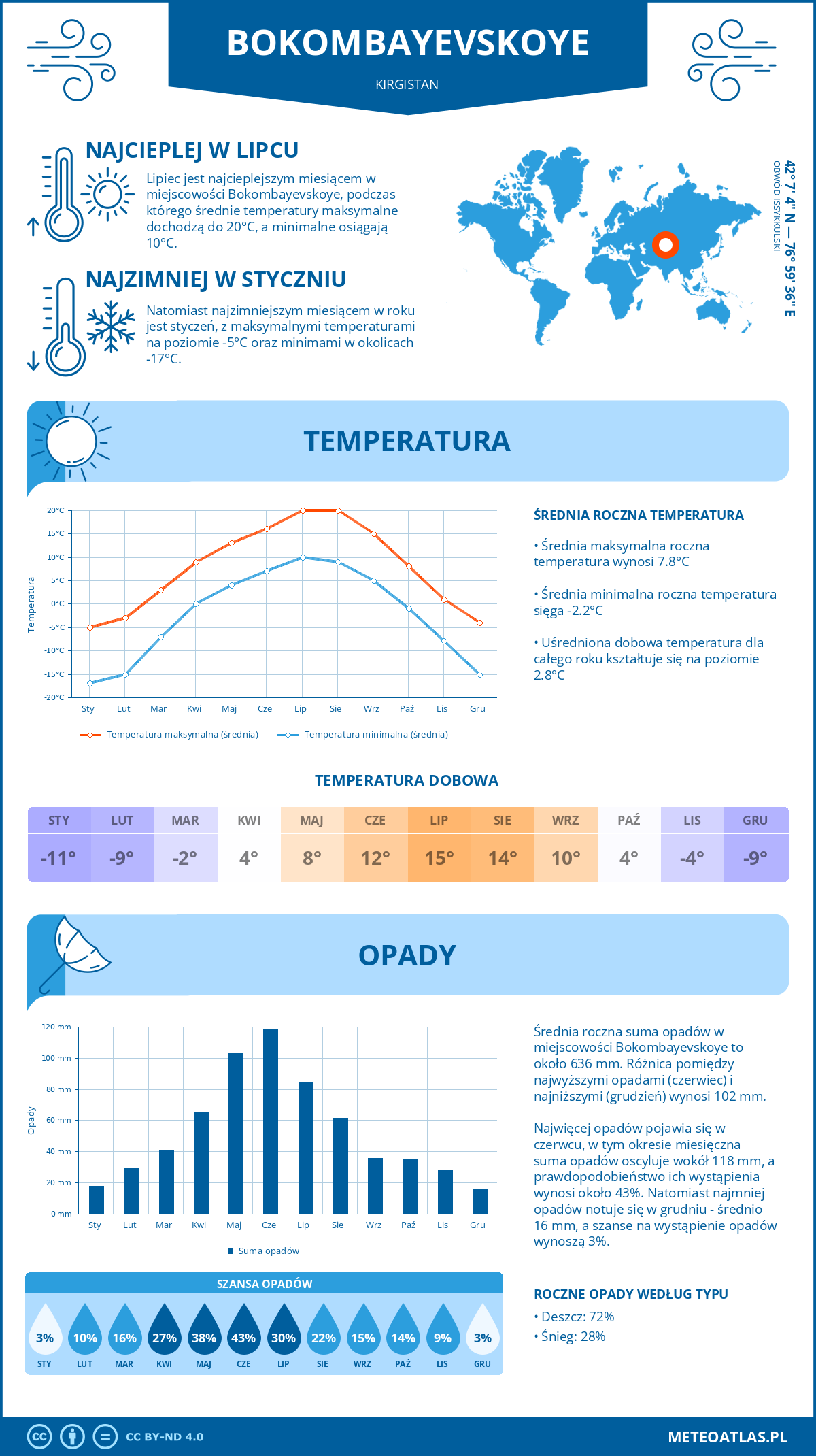 Pogoda Bokombayevskoye (Kirgistan). Temperatura oraz opady.