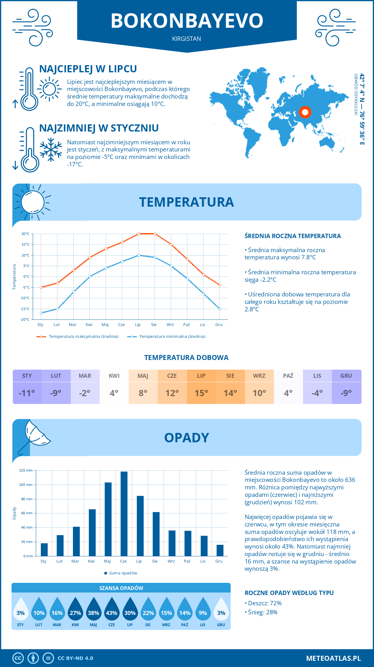 Pogoda Bokonbayevo (Kirgistan). Temperatura oraz opady.