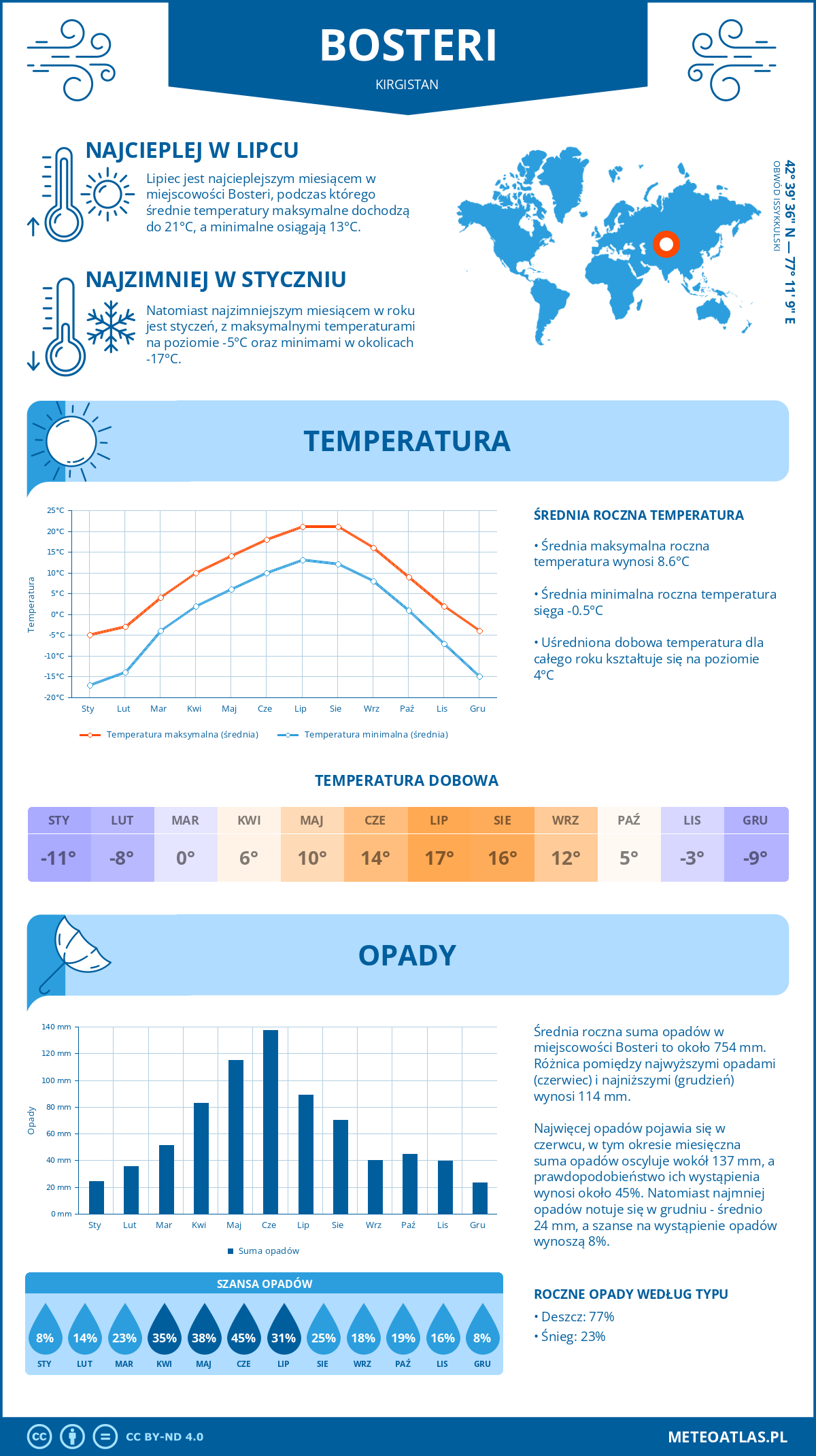 Pogoda Bosteri (Kirgistan). Temperatura oraz opady.