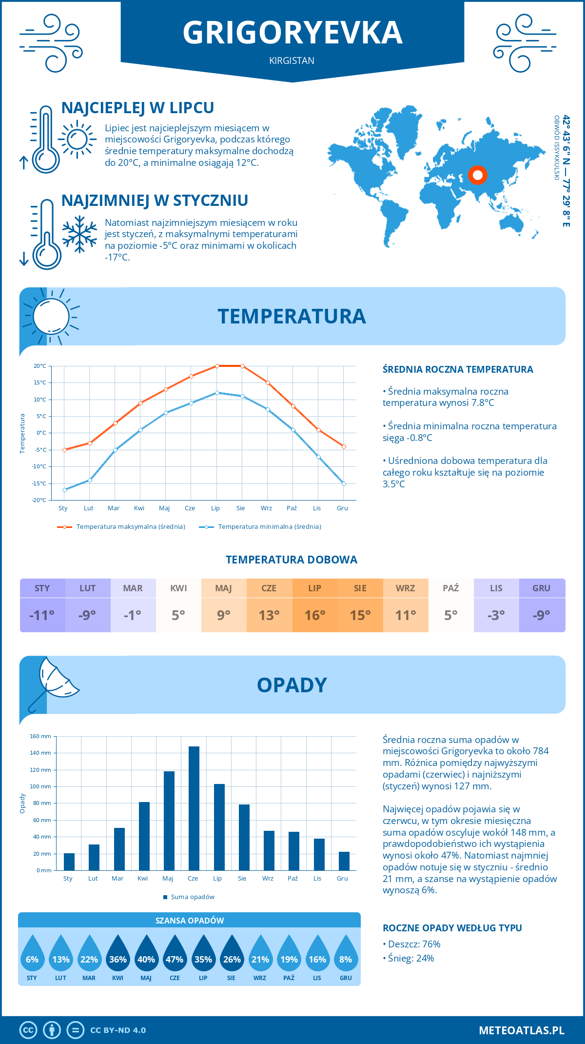 Pogoda Grigoryevka (Kirgistan). Temperatura oraz opady.