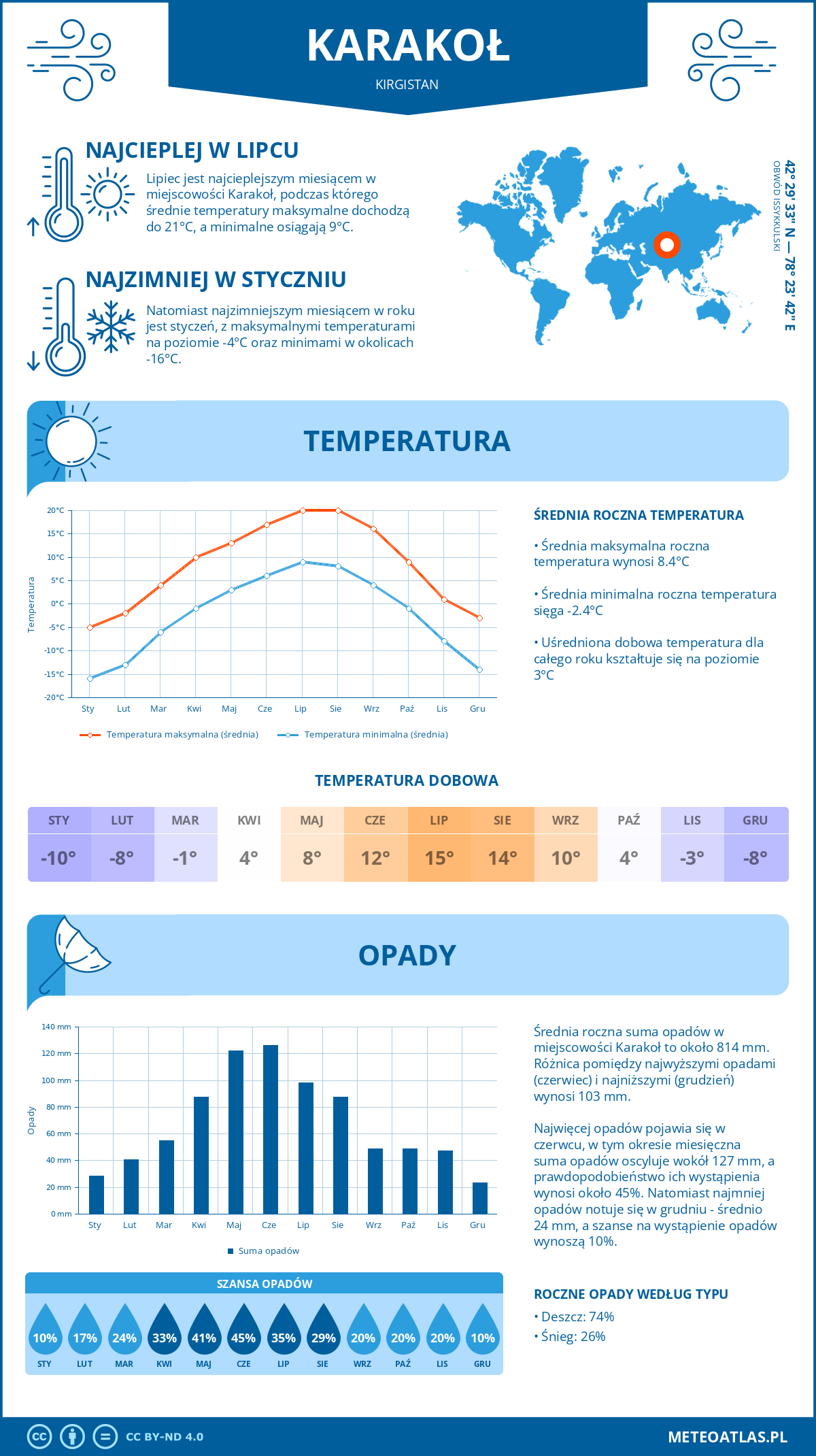 Pogoda Karakoł (Kirgistan). Temperatura oraz opady.