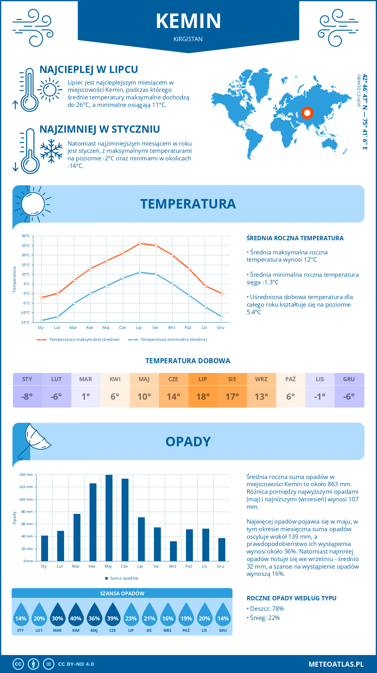 Pogoda Kemin (Kirgistan). Temperatura oraz opady.