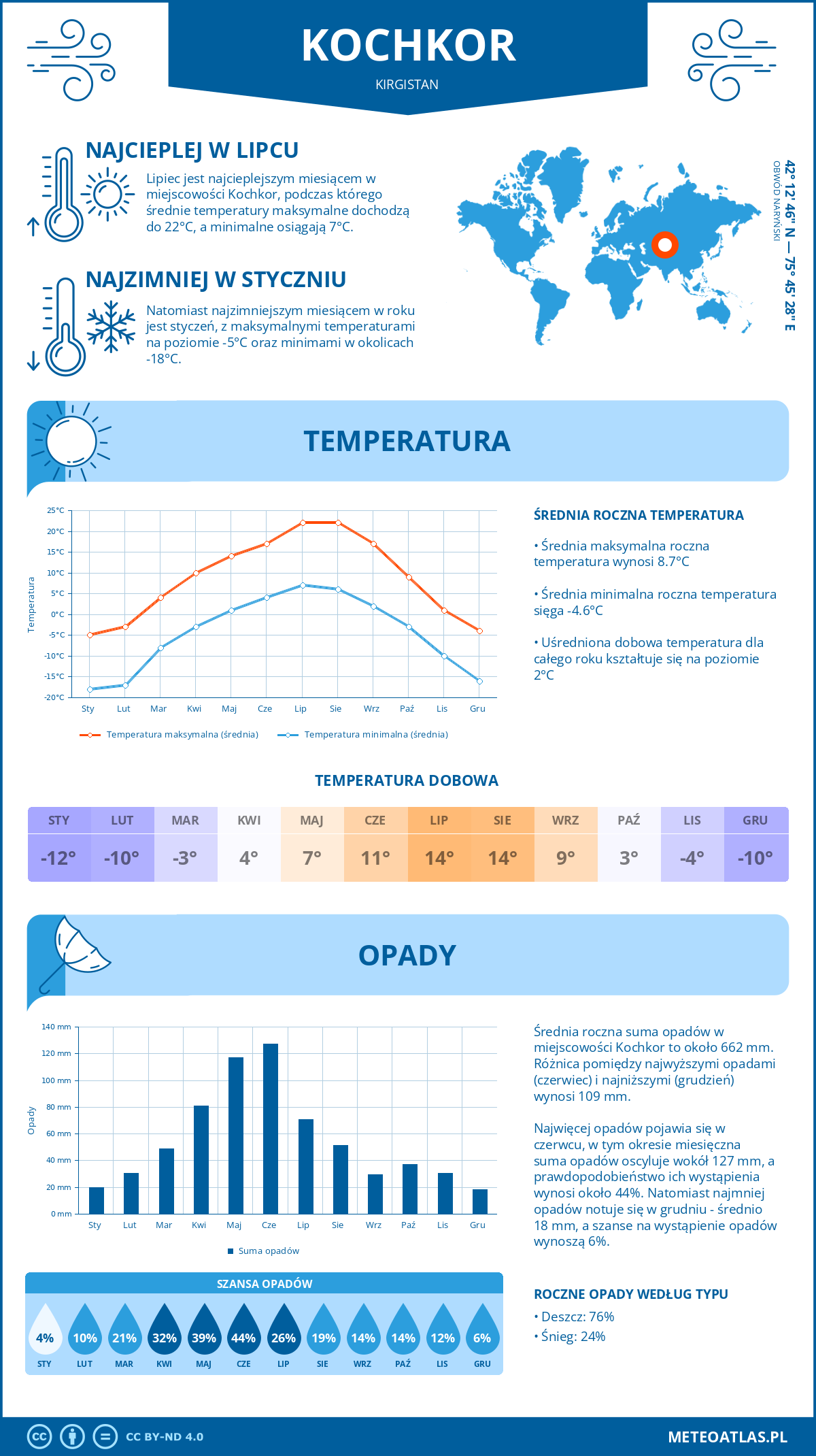 Pogoda Kochkor (Kirgistan). Temperatura oraz opady.