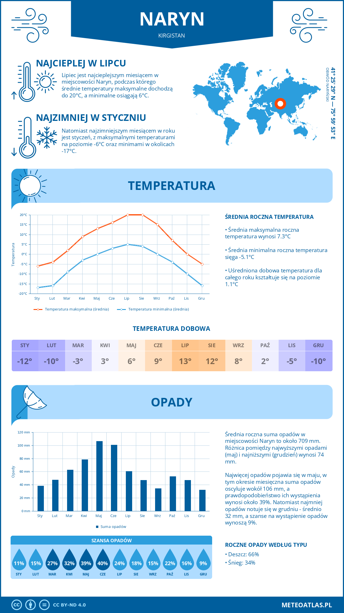 Pogoda Naryn (Kirgistan). Temperatura oraz opady.