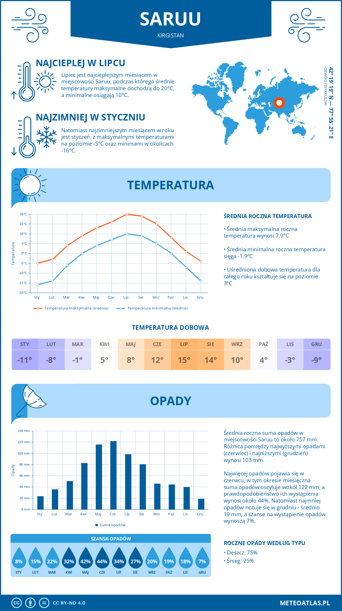 Pogoda Saruu (Kirgistan). Temperatura oraz opady.
