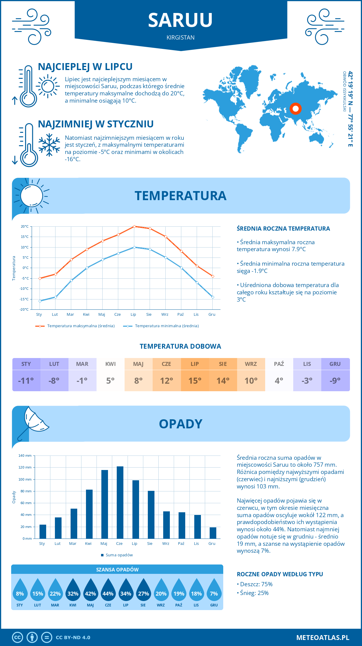 Infografika: Saruu (Kirgistan) – miesięczne temperatury i opady z wykresami rocznych trendów pogodowych