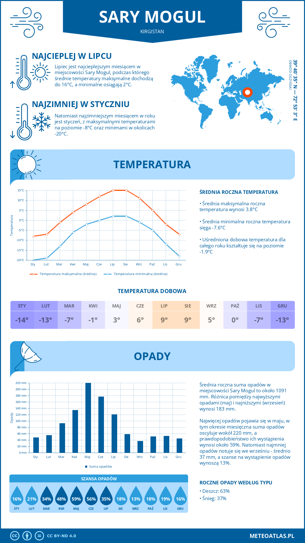 Pogoda Sary Mogul (Kirgistan). Temperatura oraz opady.