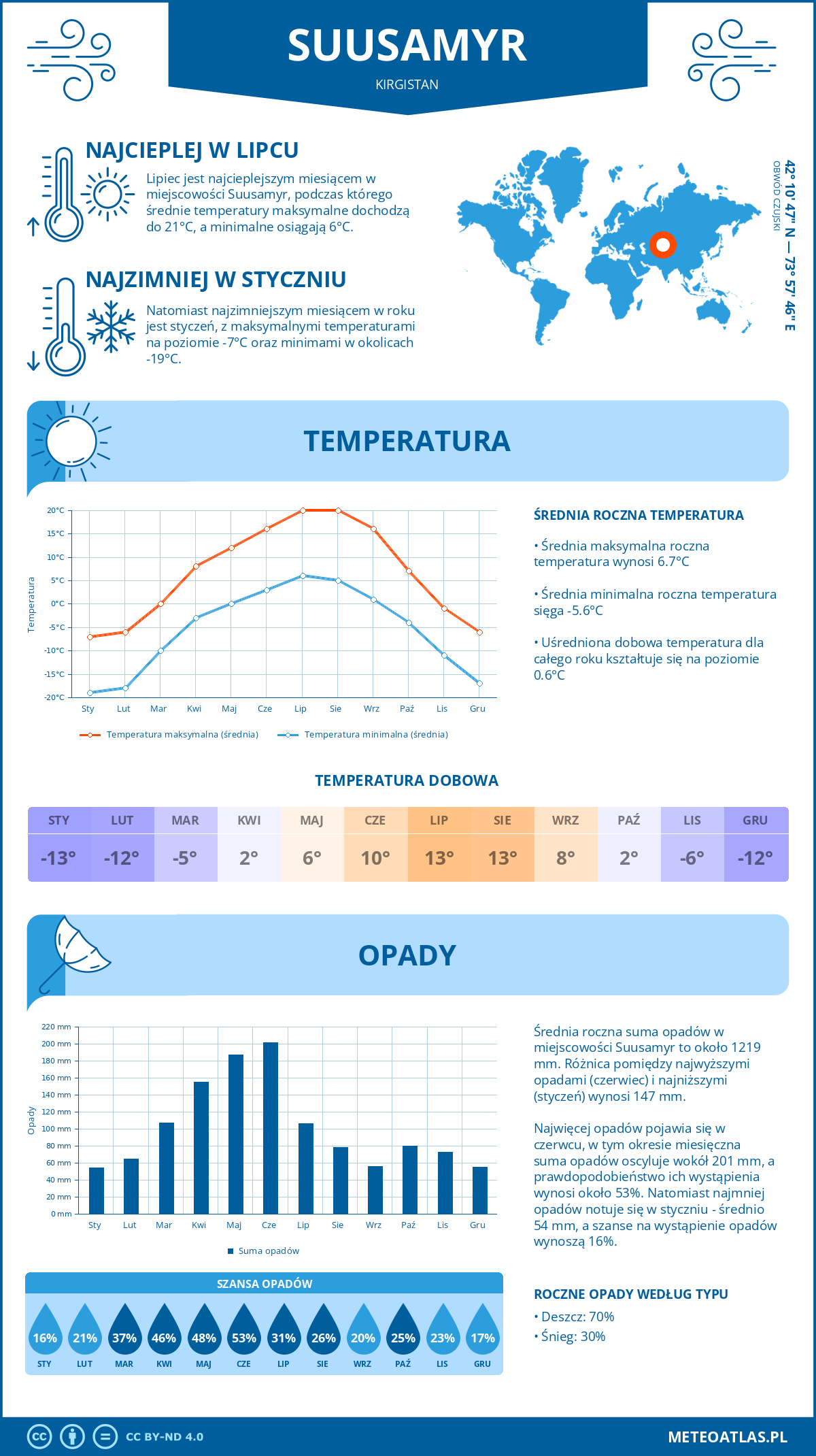 Pogoda Suusamyr (Kirgistan). Temperatura oraz opady.