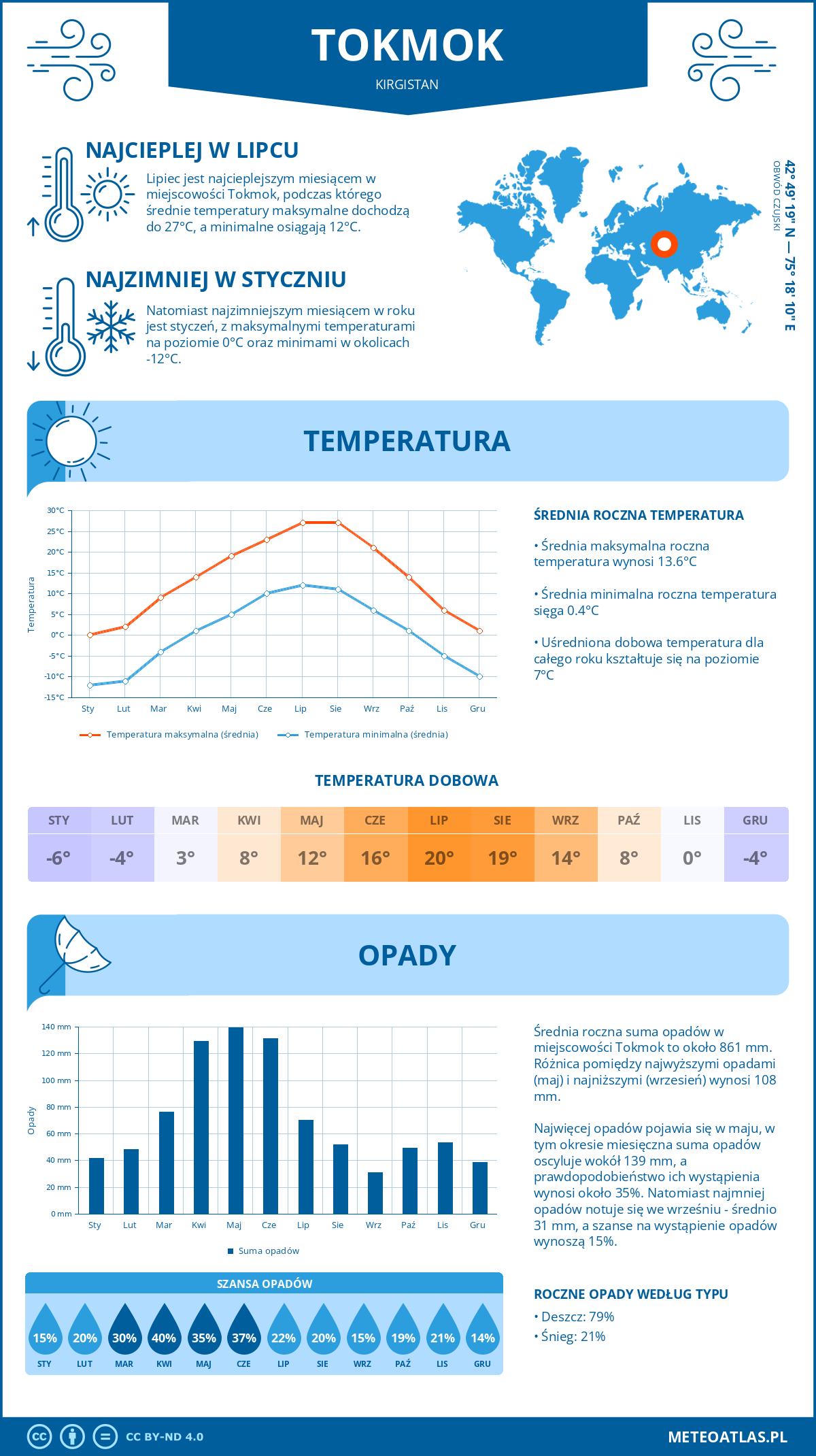 Infografika: Tokmok (Kirgistan) – miesięczne temperatury i opady z wykresami rocznych trendów pogodowych