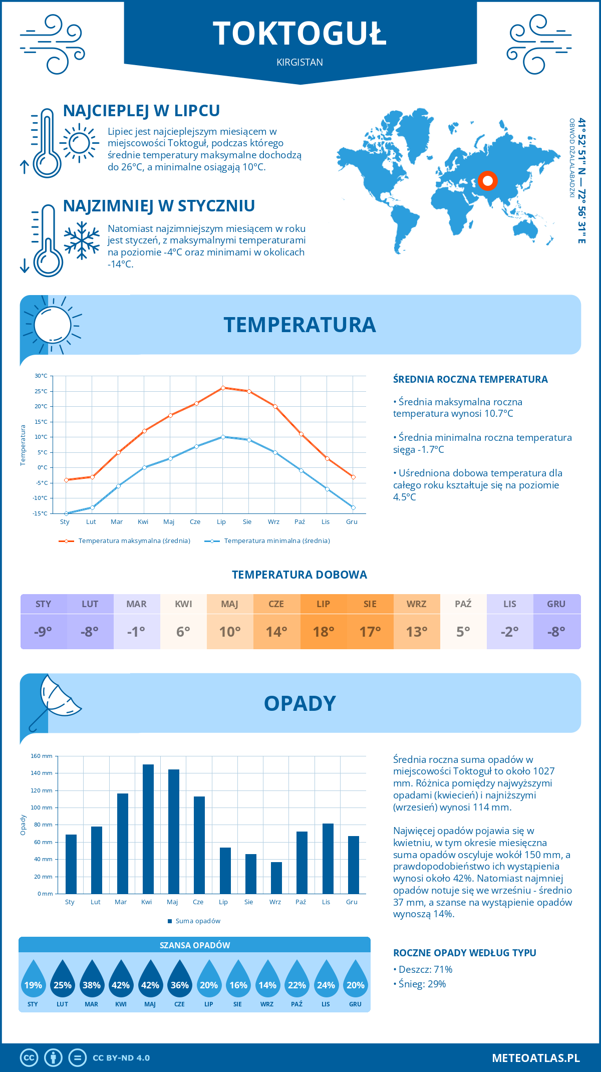 Pogoda Toktoguł (Kirgistan). Temperatura oraz opady.