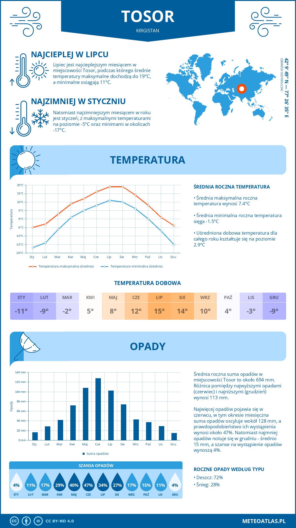 Infografika: Tosor (Kirgistan) – miesięczne temperatury i opady z wykresami rocznych trendów pogodowych