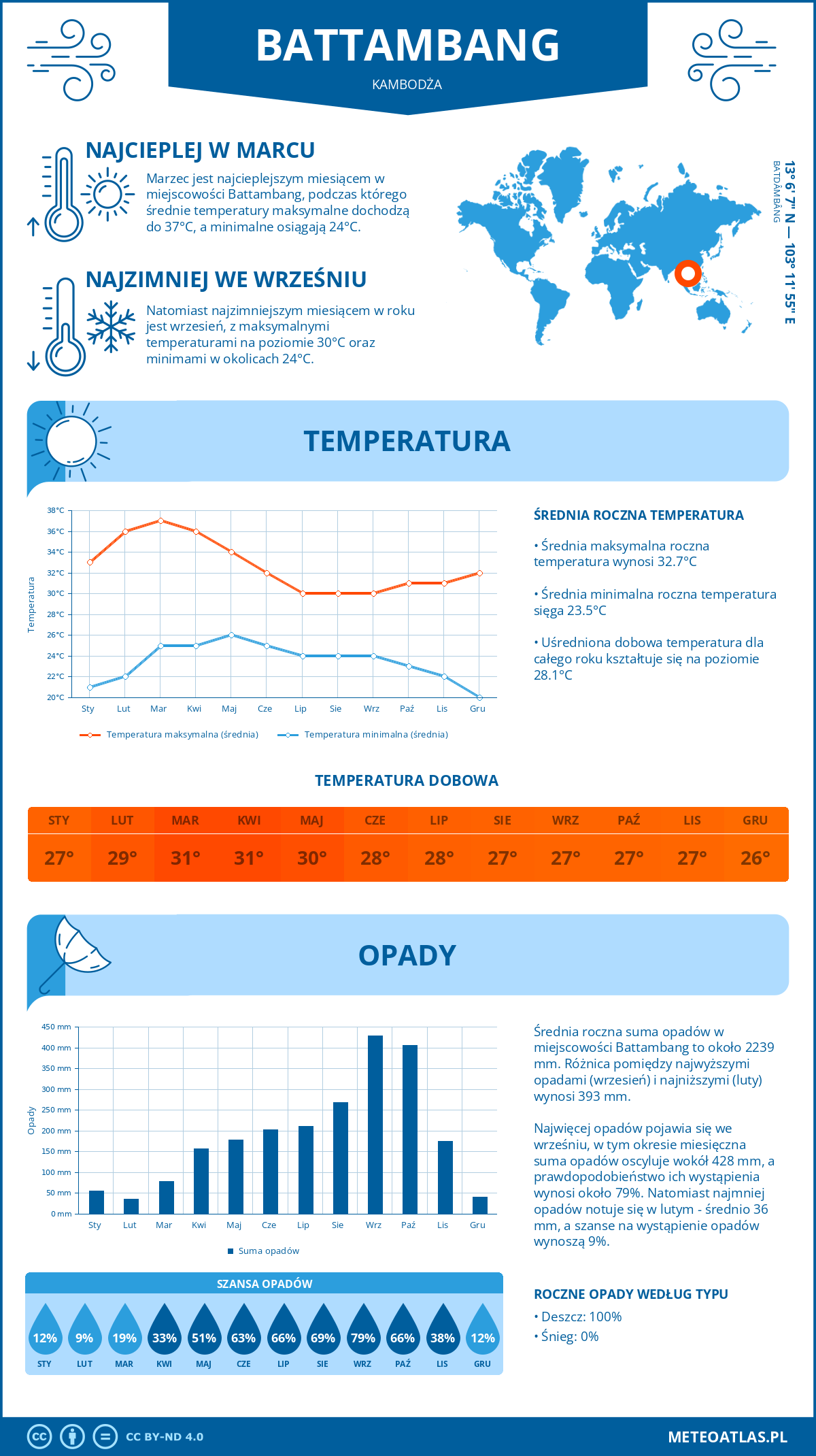 Infografika: Battambang (Kambodża) – miesięczne temperatury i opady z wykresami rocznych trendów pogodowych