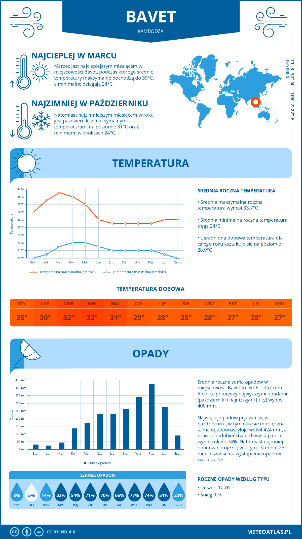 Pogoda Bavet (Kambodża). Temperatura oraz opady.