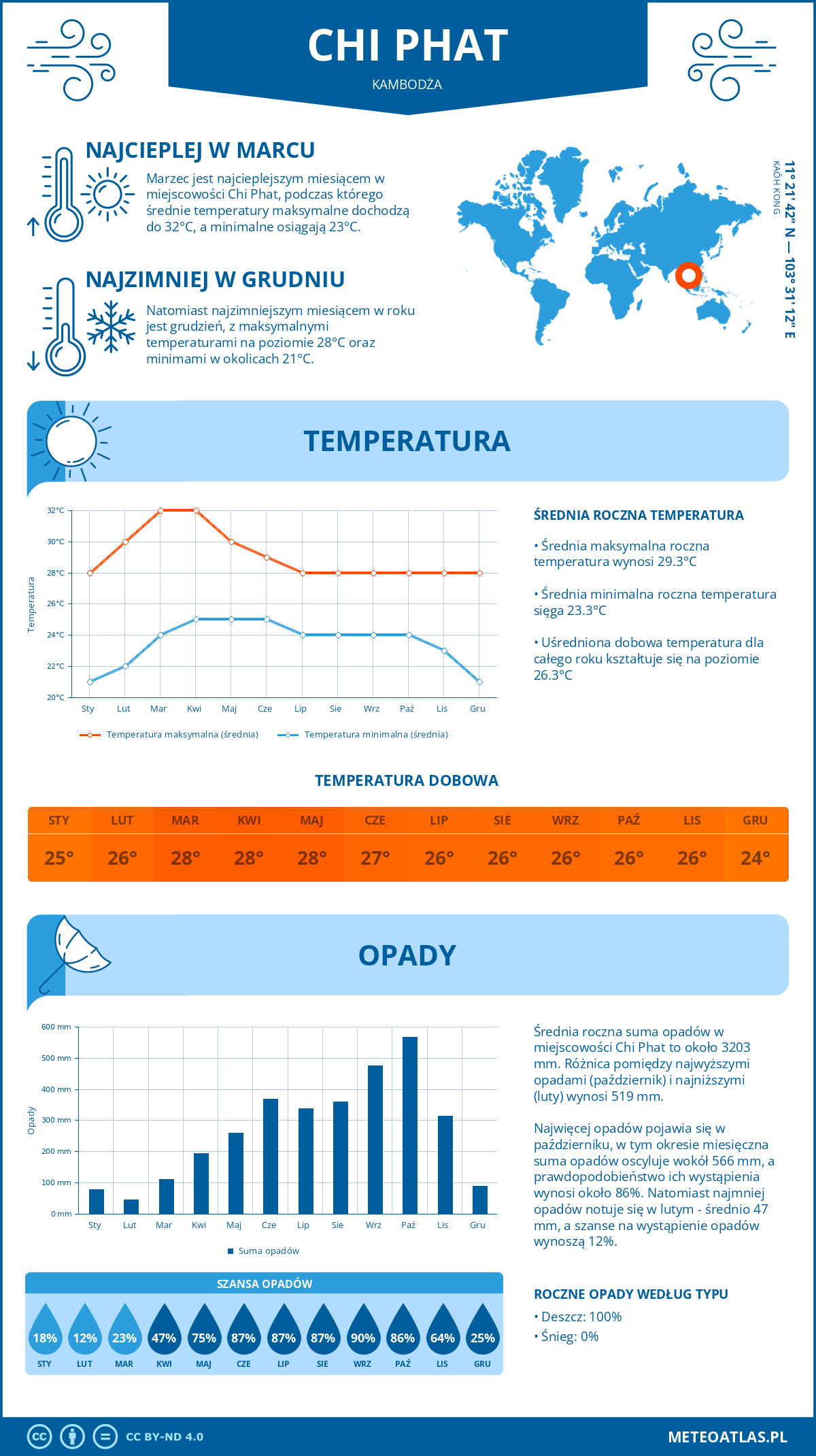 Infografika: Chi Phat (Kambodża) – miesięczne temperatury i opady z wykresami rocznych trendów pogodowych