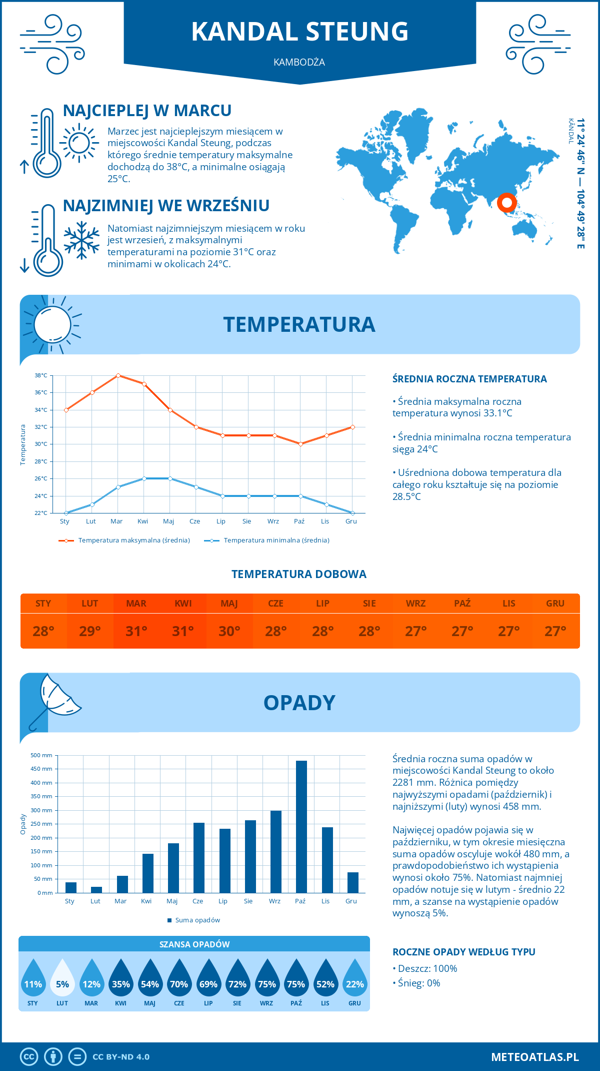 Infografika: Kandal Steung (Kambodża) – miesięczne temperatury i opady z wykresami rocznych trendów pogodowych