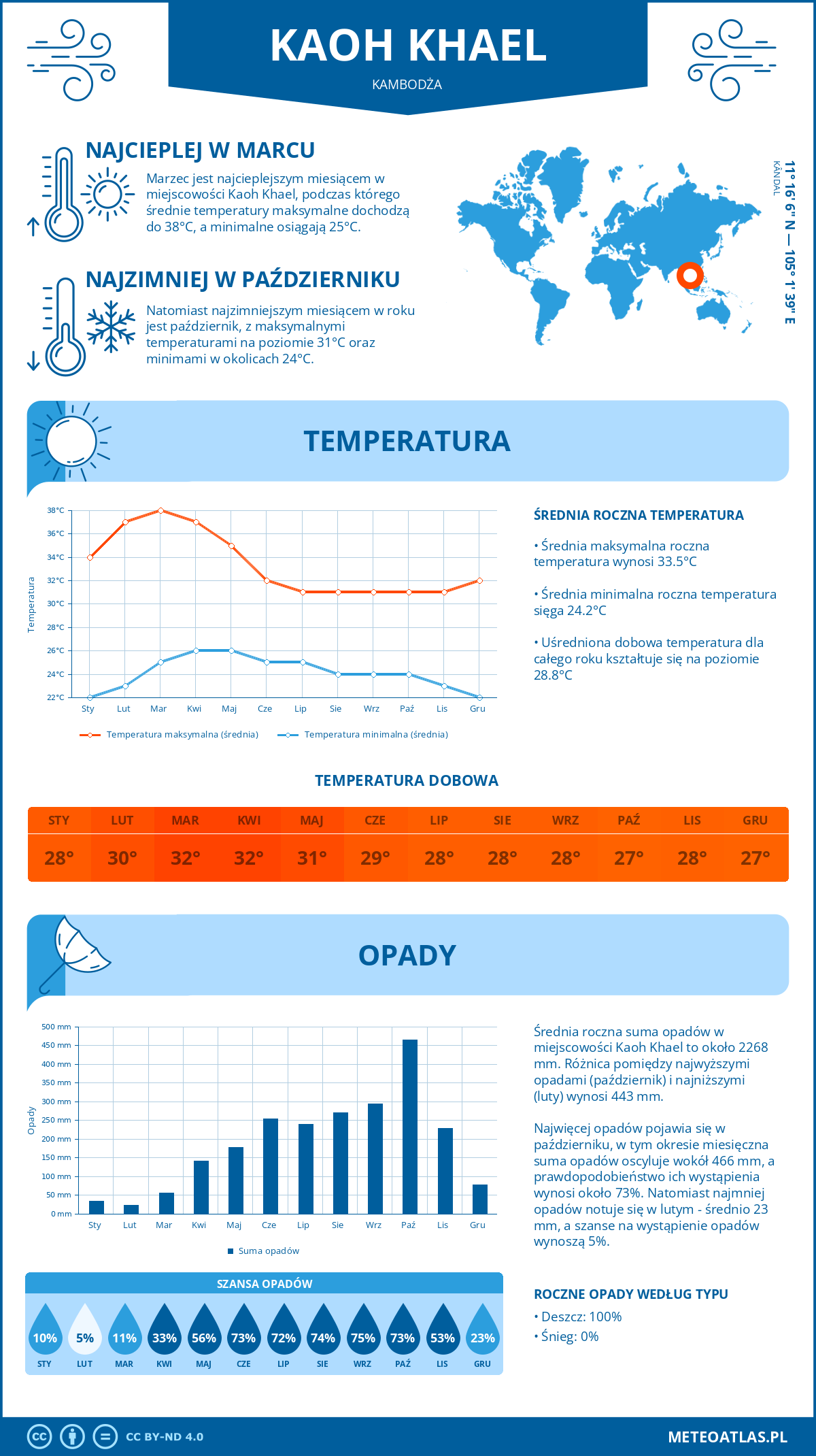 Pogoda Kaoh Khael (Kambodża). Temperatura oraz opady.