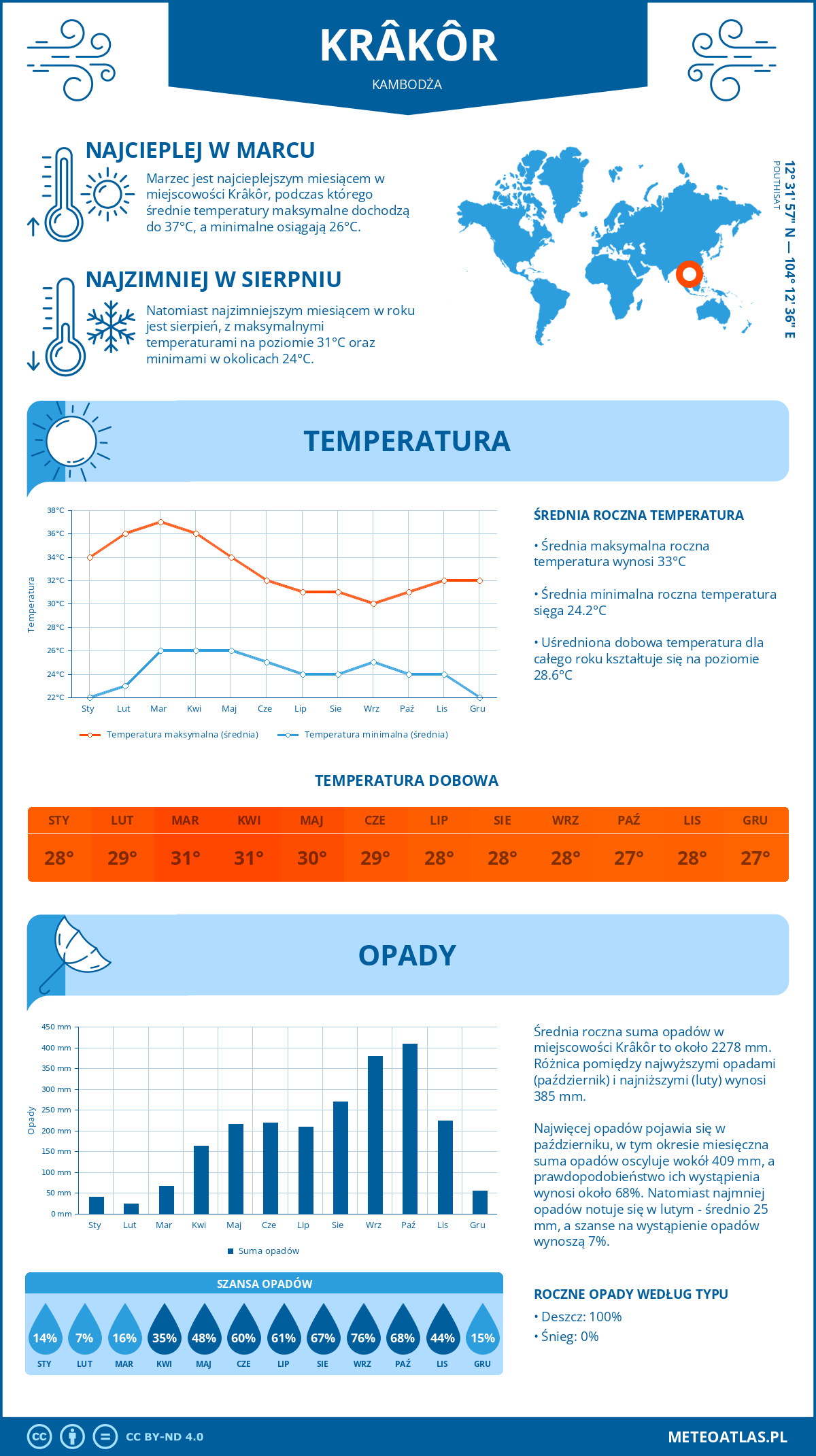 Pogoda Krâkôr (Kambodża). Temperatura oraz opady.