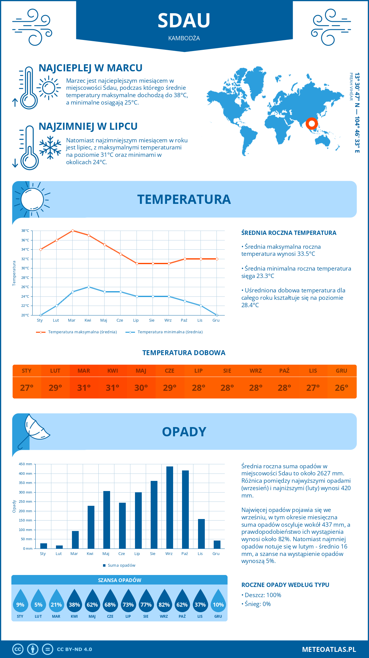 Infografika: Sdau (Kambodża) – miesięczne temperatury i opady z wykresami rocznych trendów pogodowych