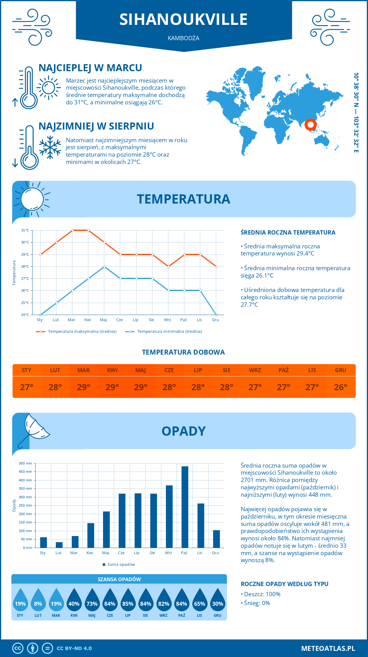 Infografika: Sihanoukville (Kambodża) – miesięczne temperatury i opady z wykresami rocznych trendów pogodowych