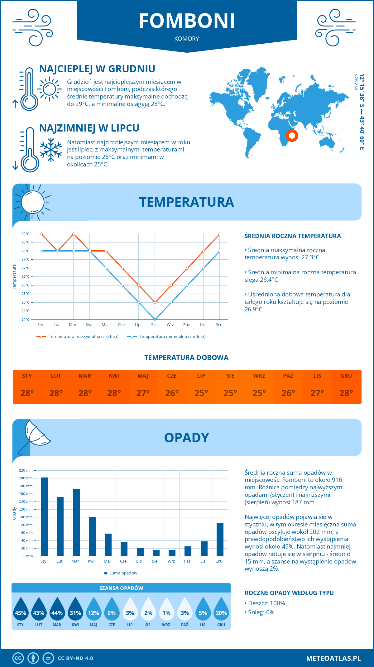 Infografika: Fomboni (Komory) – miesięczne temperatury i opady z wykresami rocznych trendów pogodowych