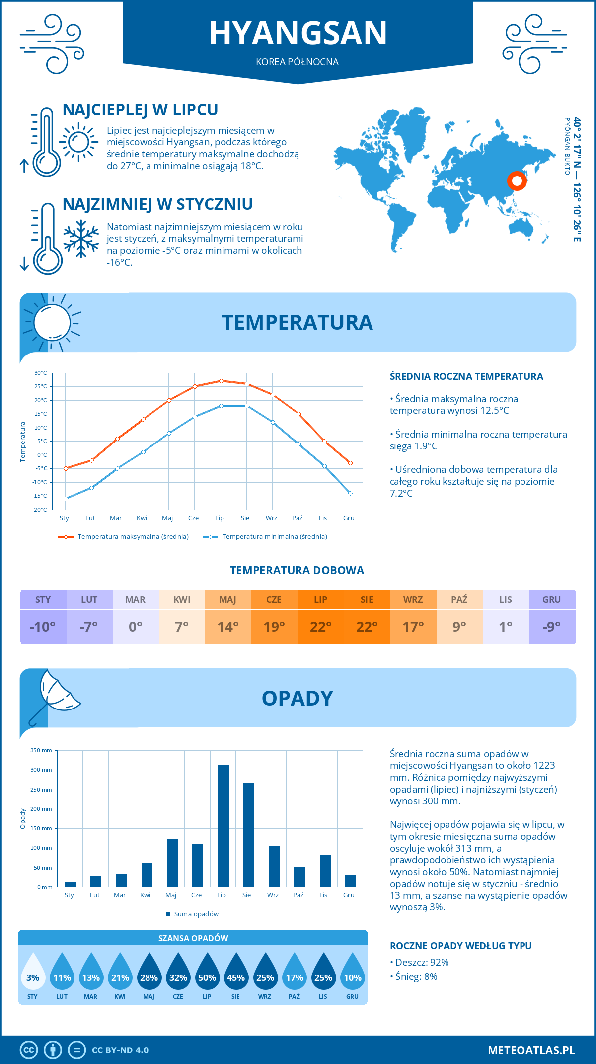 Pogoda Hyangsan (Korea Północna). Temperatura oraz opady.