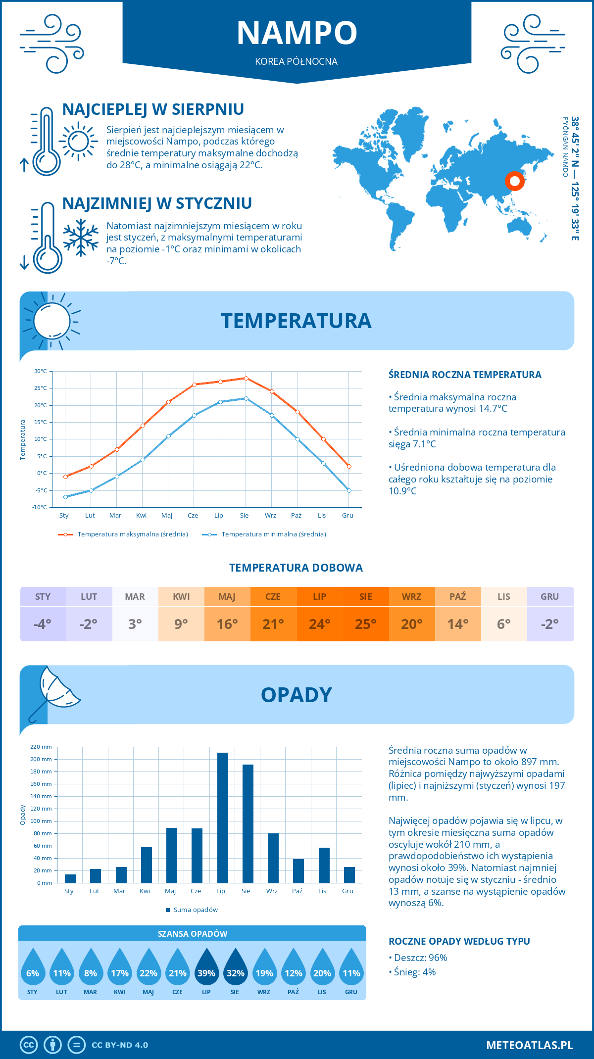 Pogoda Nampo (Korea Północna). Temperatura oraz opady.