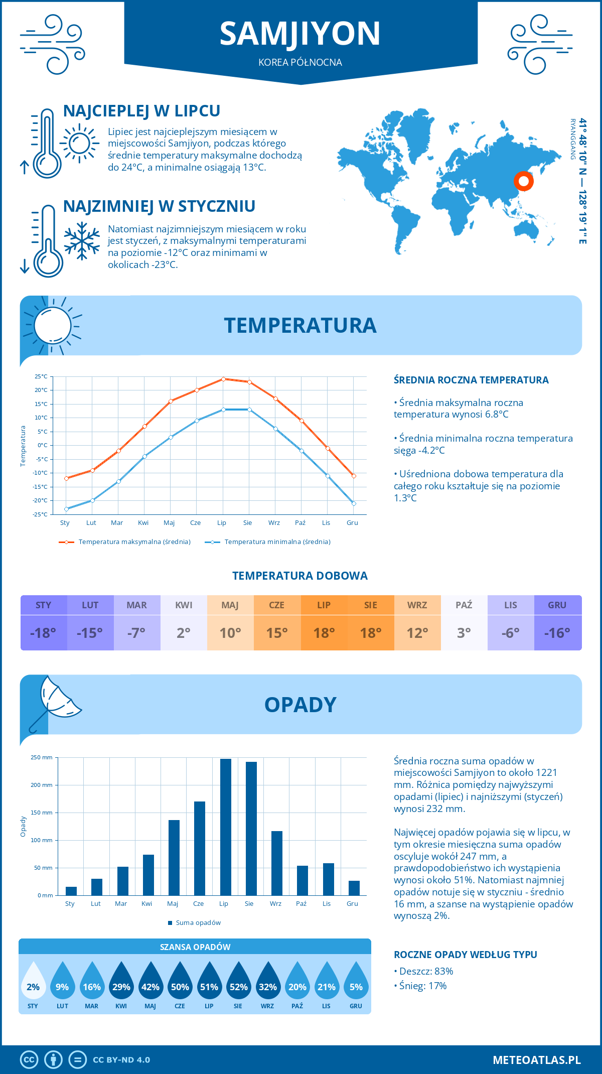 Pogoda Samjiyon (Korea Północna). Temperatura oraz opady.