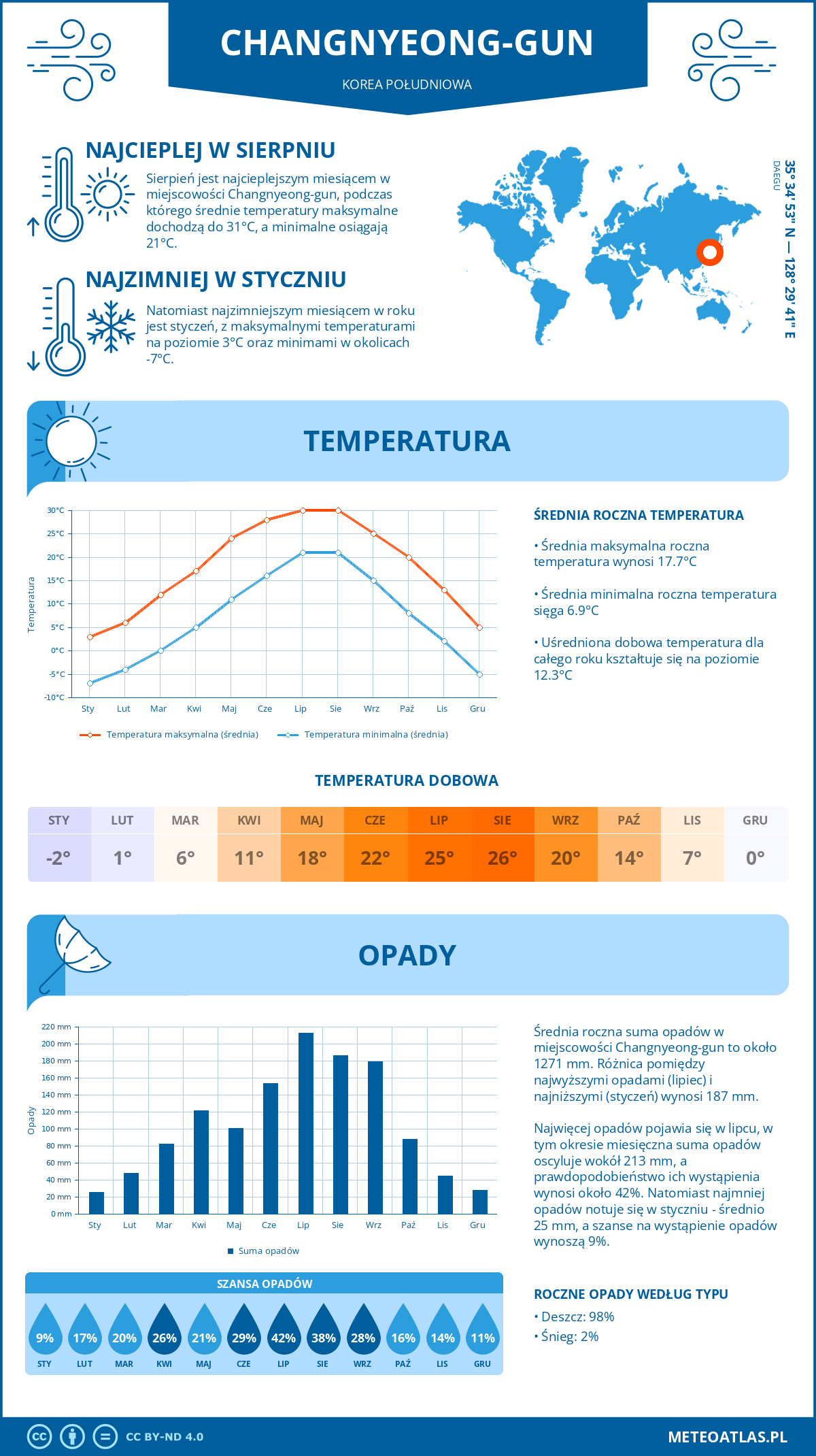 Infografika: Changnyeong-gun (Korea Południowa) – miesięczne temperatury i opady z wykresami rocznych trendów pogodowych