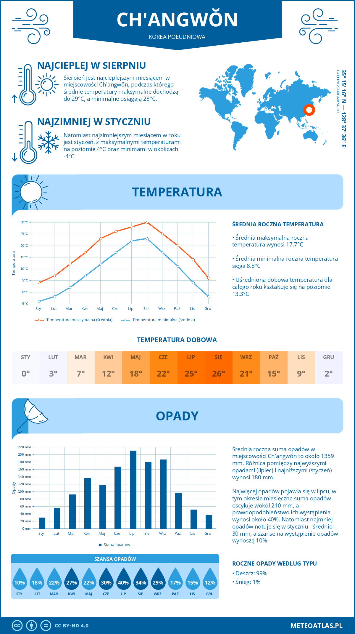 Infografika: Ch'angwŏn (Korea Południowa) – miesięczne temperatury i opady z wykresami rocznych trendów pogodowych