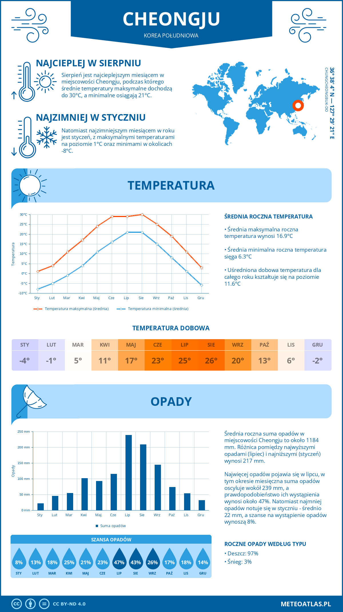 Infografika: Cheongju (Korea Południowa) – miesięczne temperatury i opady z wykresami rocznych trendów pogodowych