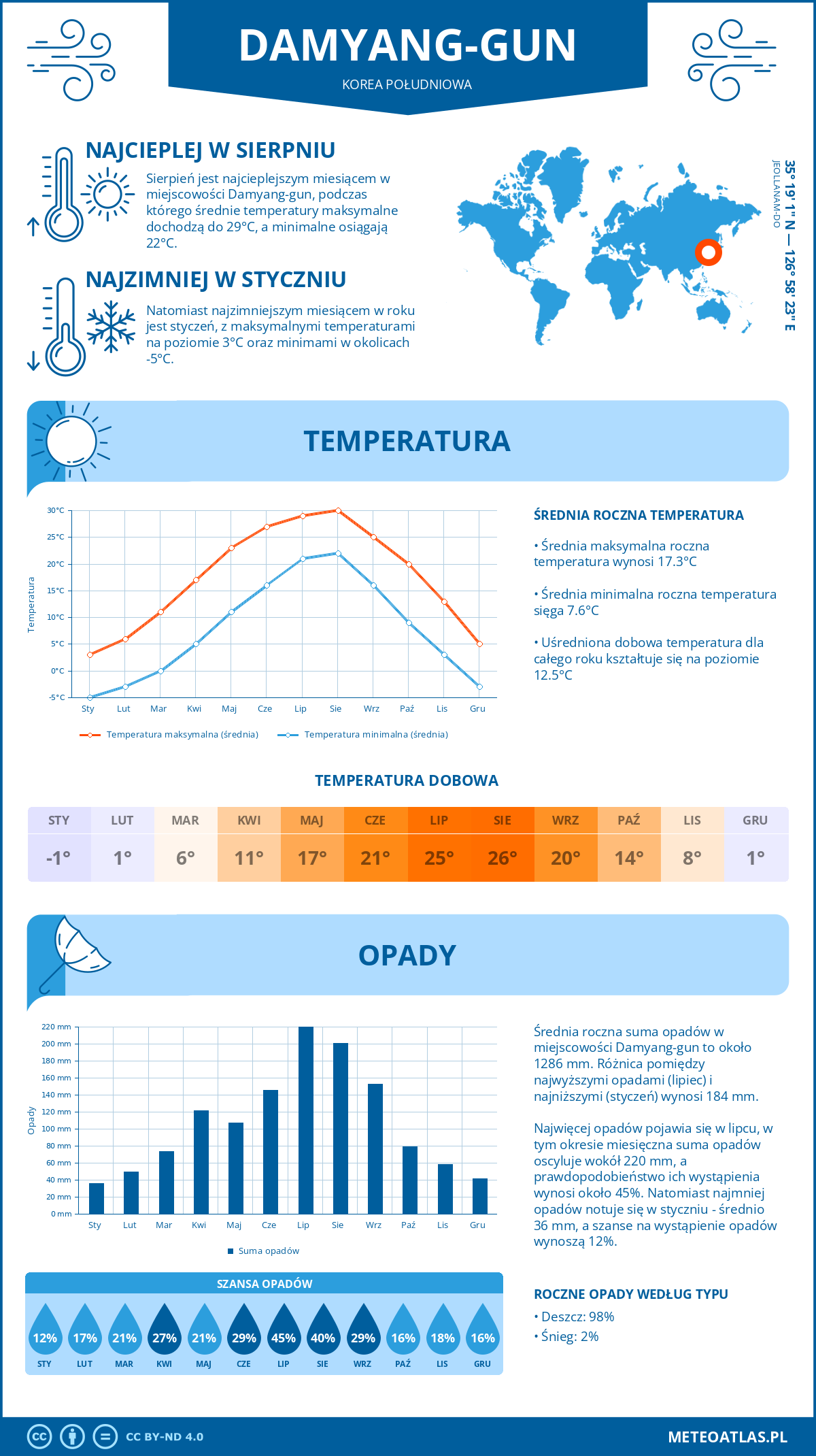 Infografika: Damyang-gun (Korea Południowa) – miesięczne temperatury i opady z wykresami rocznych trendów pogodowych