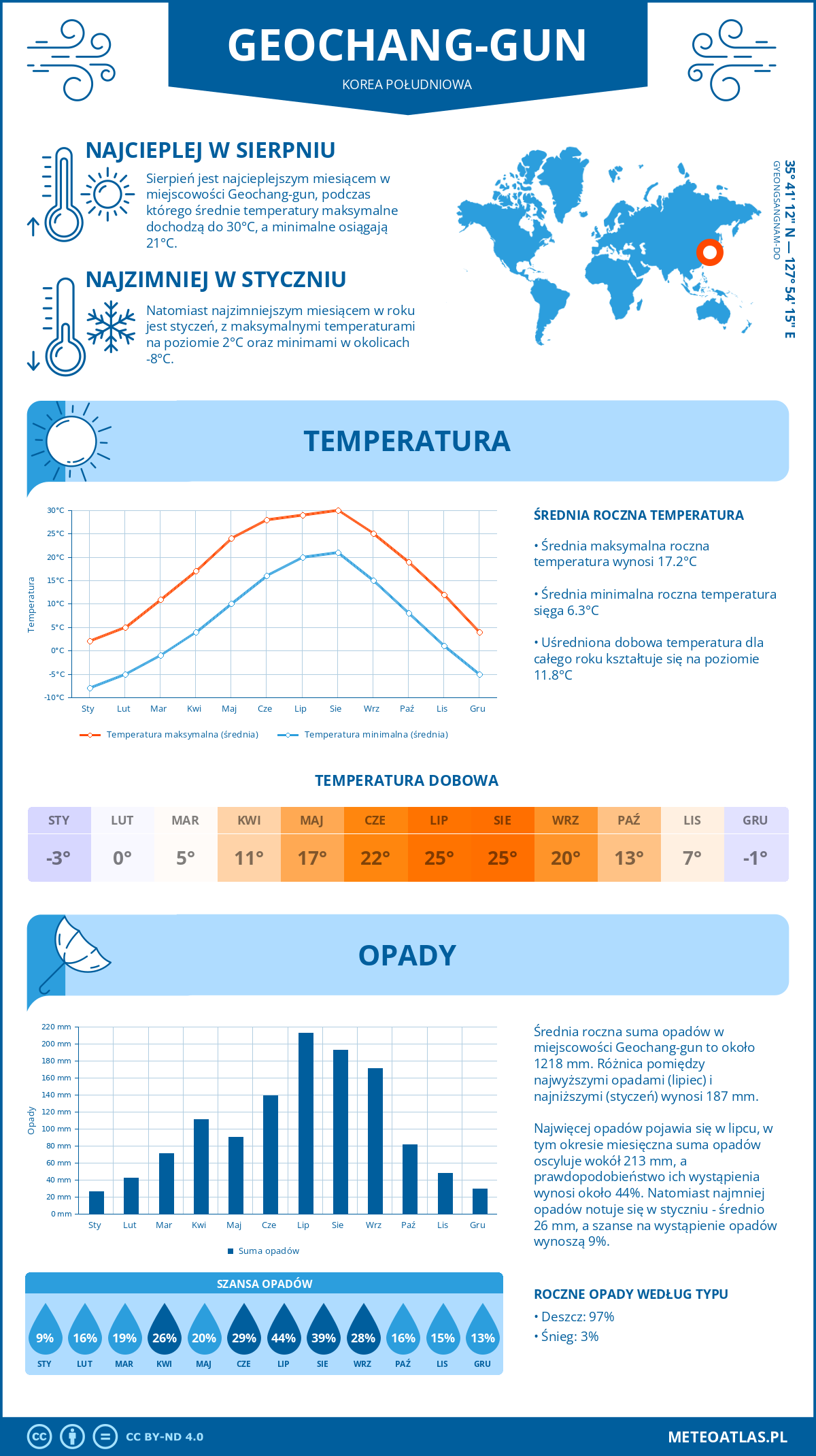 Infografika: Geochang-gun (Korea Południowa) – miesięczne temperatury i opady z wykresami rocznych trendów pogodowych